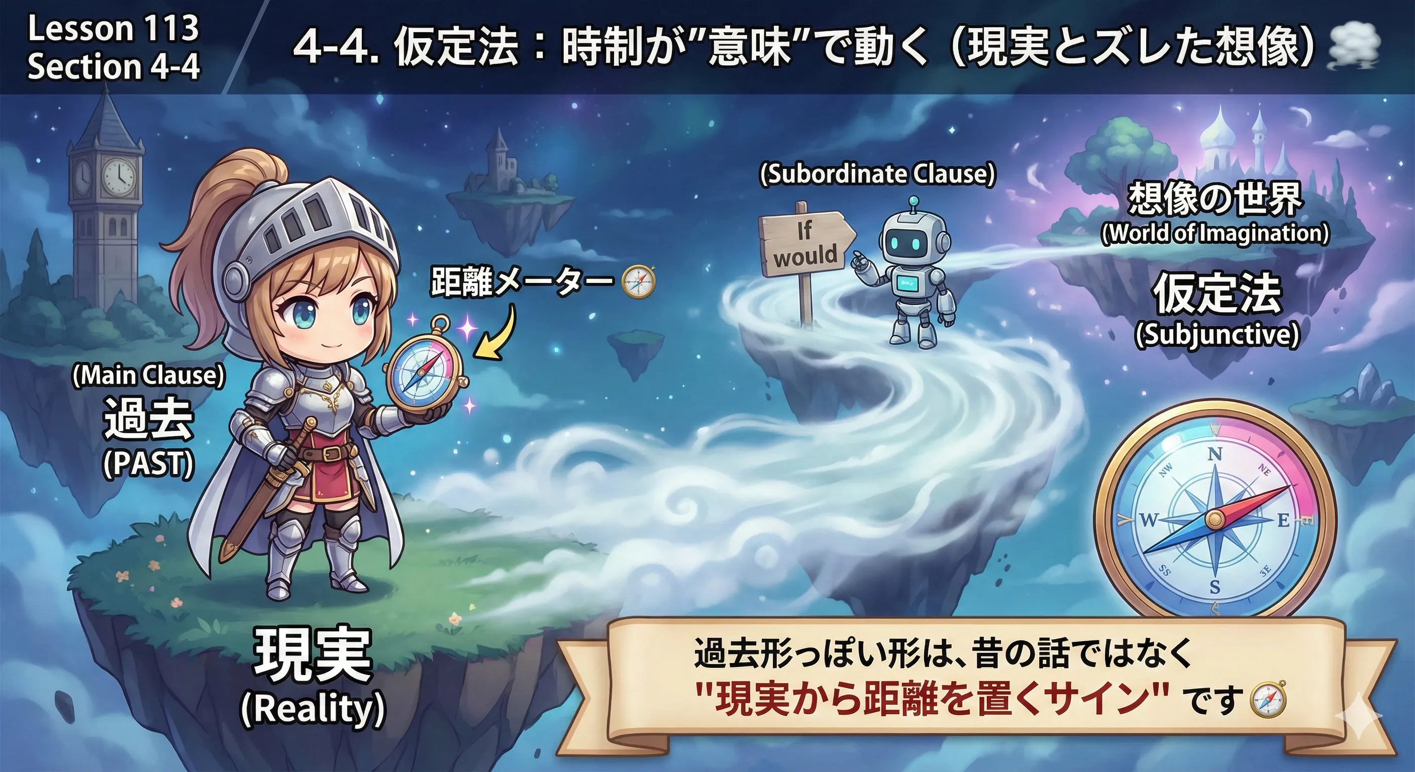 仮定法は時間ではなく現実からの距離で動詞の形が決まるイメージ図