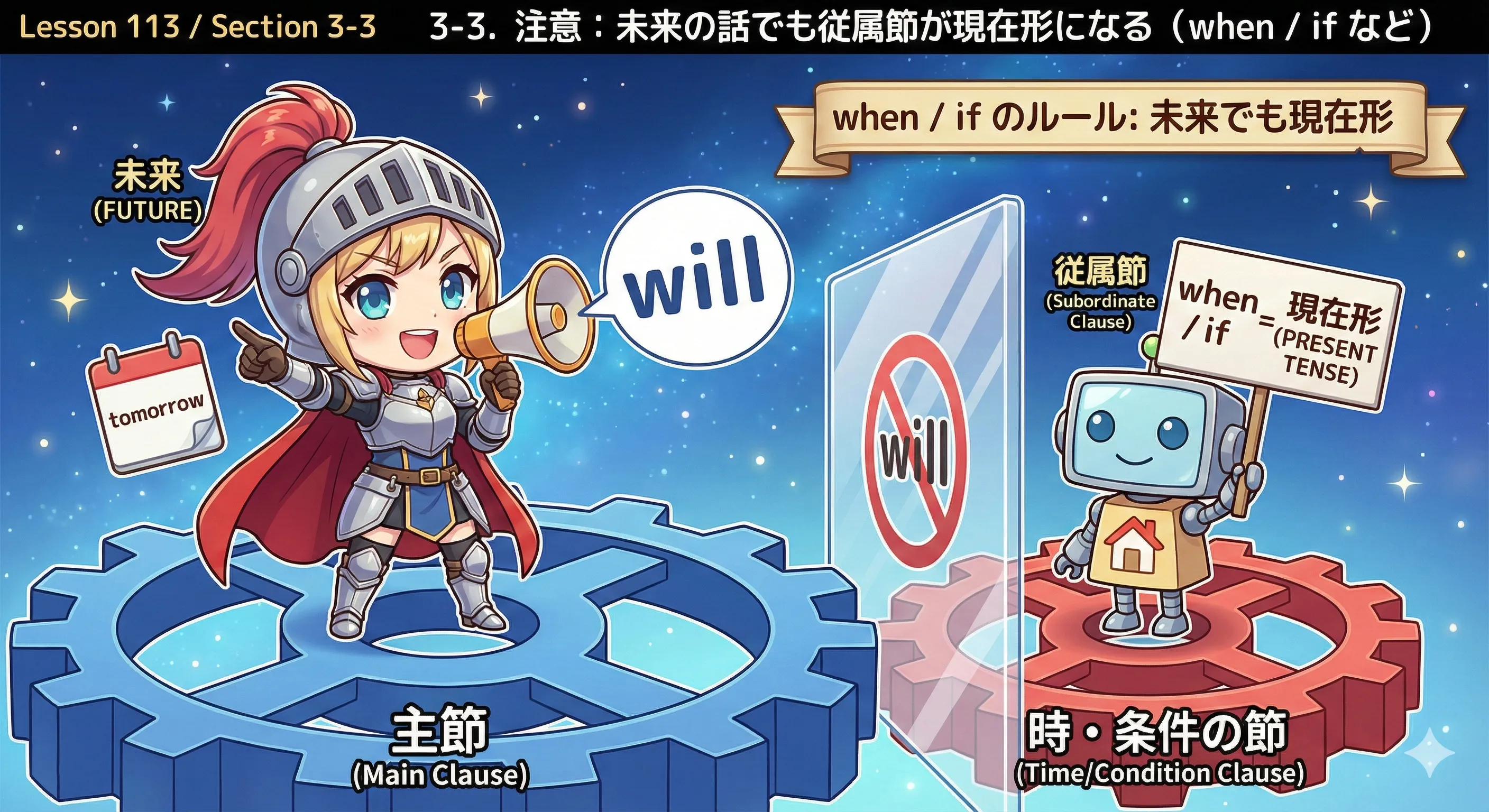 未来の話でも when/if などの時・条件の節は現在形になるイメージ図