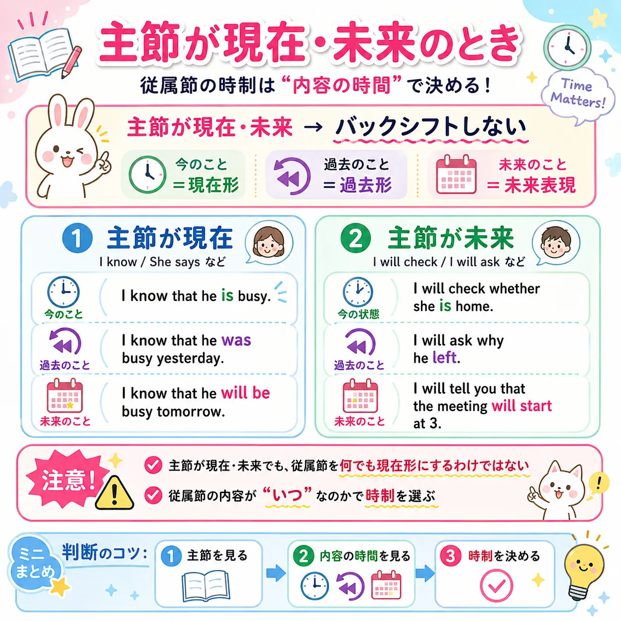 主節が現在時制や未来時制の場合は従属節を実際の時間に合わせて選ぶイメージ図