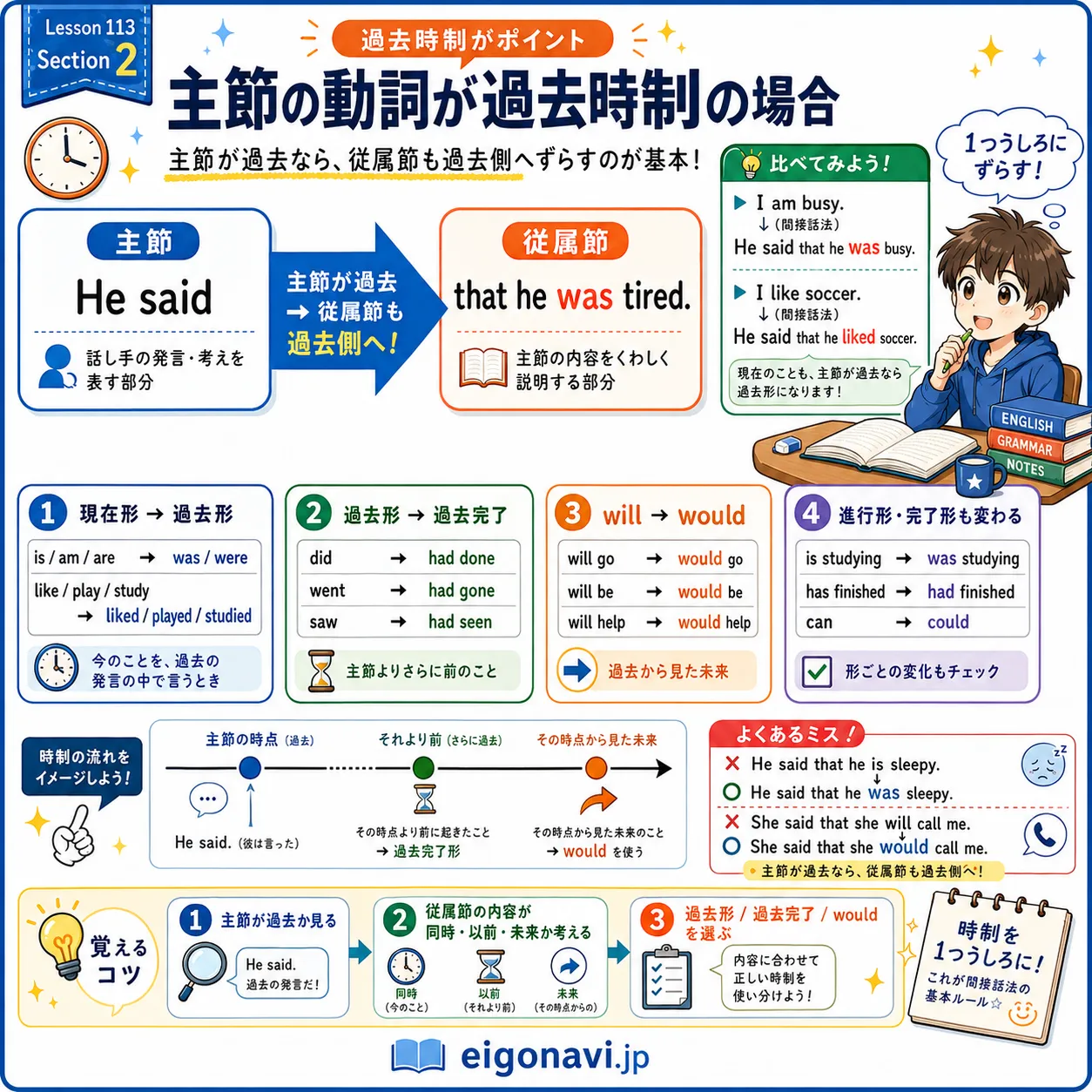 主節の動詞が過去時制のとき、従属節が過去側へずれる時制の一致イメージ図