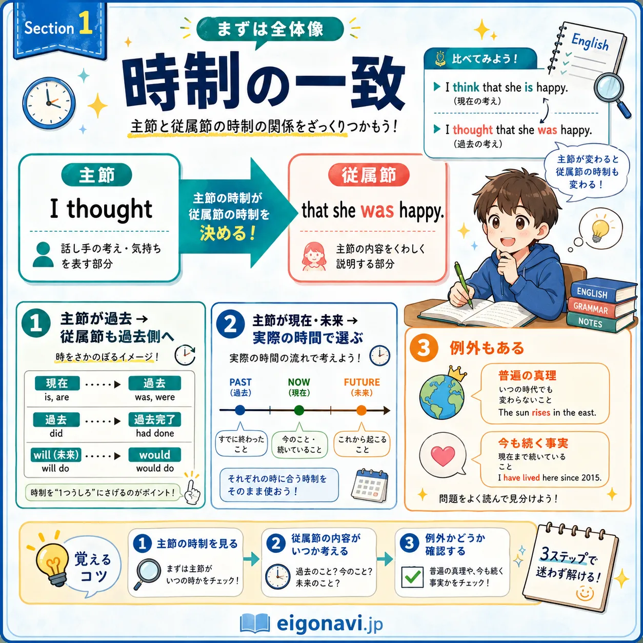 時制の一致：主節が過去になると従属節も過去側へ動くイメージ図