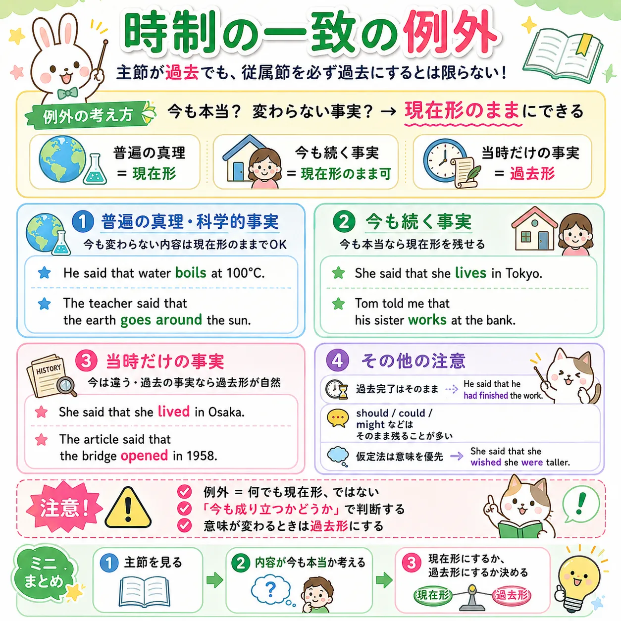 時制の一致の例外：普遍の真理・今も続く事実・歴史的事実などを整理するイメージ図