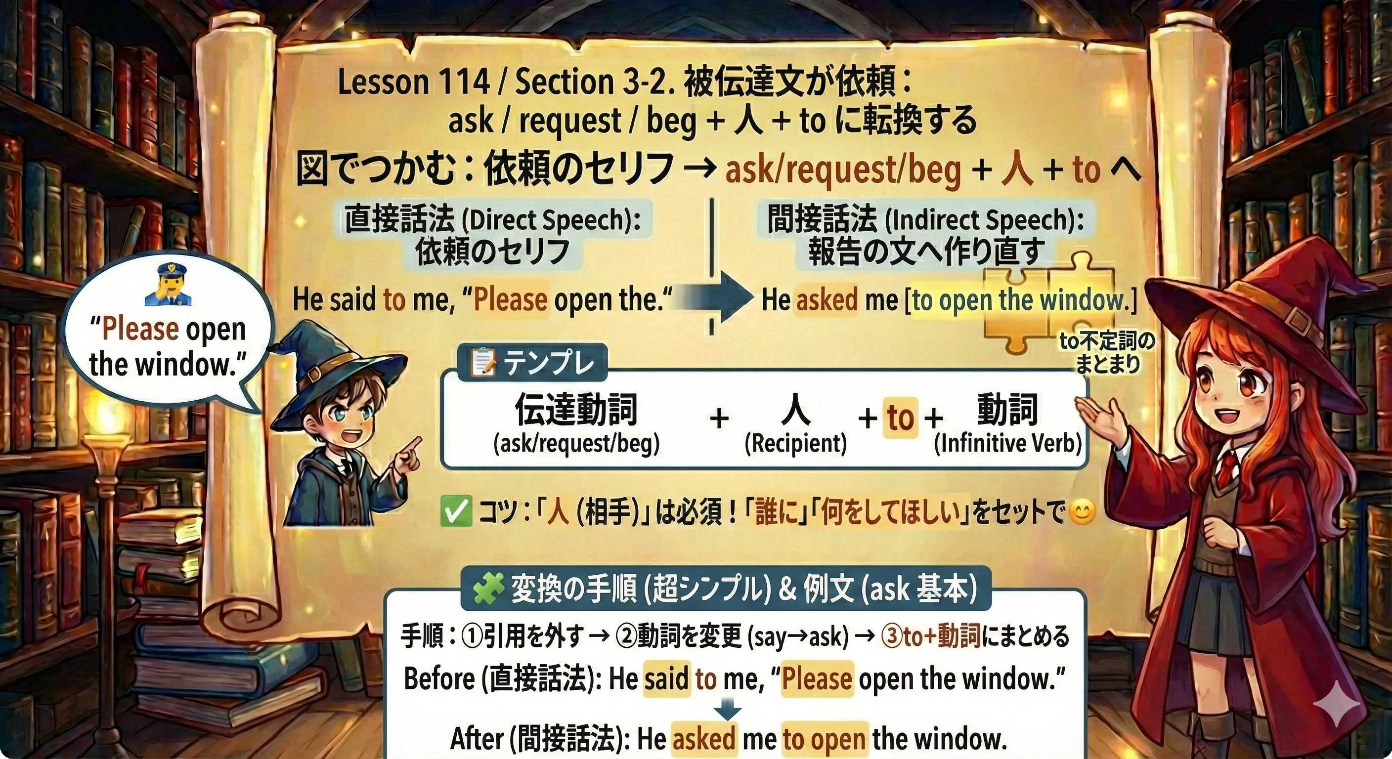 依頼文を ask / request / beg + 人 + to + 動詞 に転換する全体像図