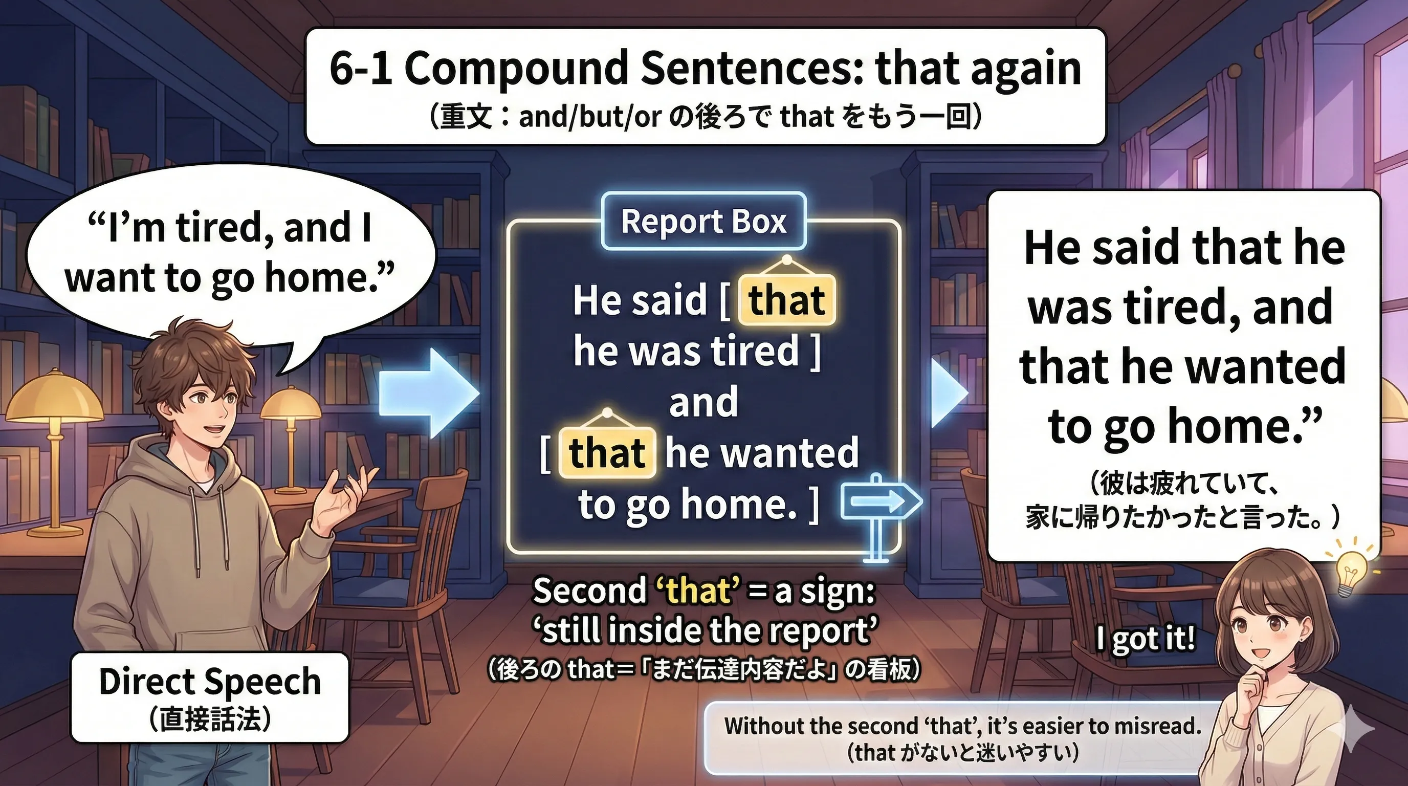 重文を間接話法にするとき、and / but / or の後ろに that を置いて『ここからも伝達内容』と示す図