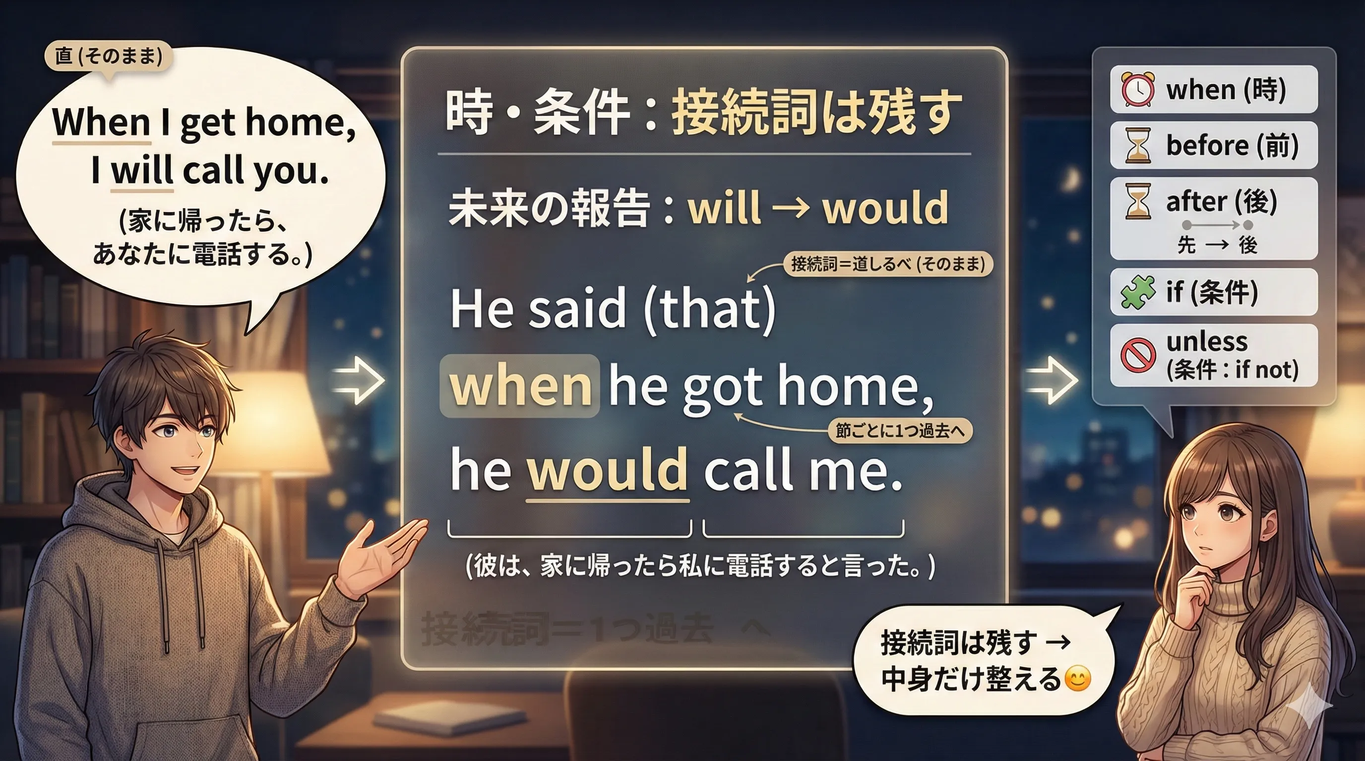 when/before/after/if/unless を残しつつ、間接話法では未来の will が would に寄るイメージ図
