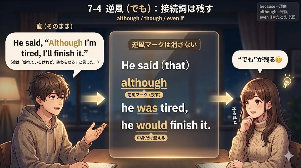 although/though/even if は逆風（でも）を表す接続詞なので残し、節の中身だけを間接話法に合わせて整えるイメージ図