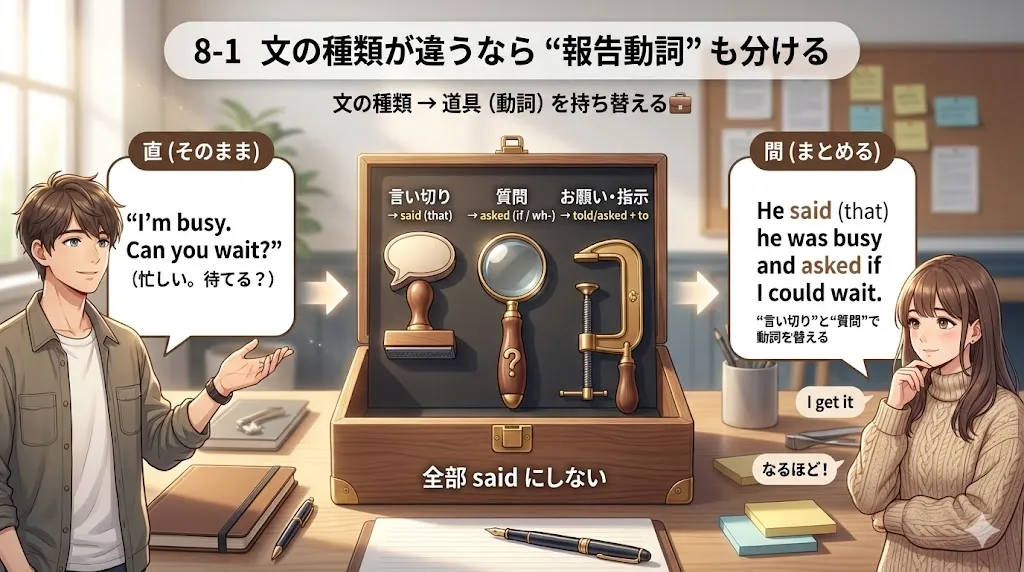 平叙文は said/told、疑問文は asked、命令文は told/asked + to で報告動詞を切り替えるイメージ図