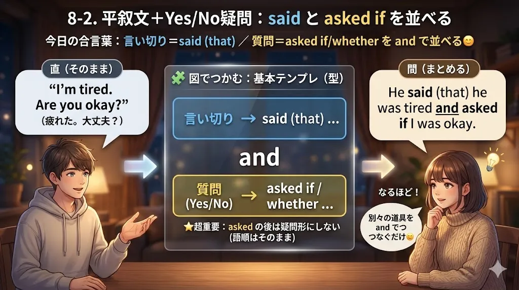 平叙文は said (that)、Yes/No疑問は asked if/whether で並べる図