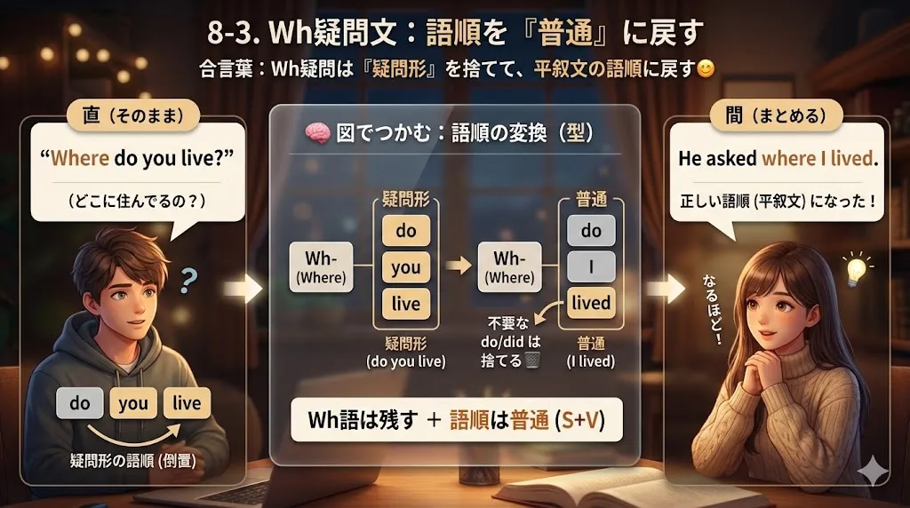 Wh疑問文は asked + wh語 + S + V（疑問形にしない）で報告する図
