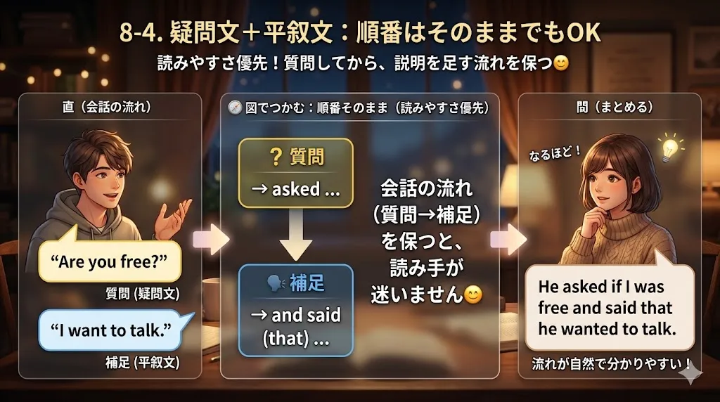 疑問文＋平叙文は asked → said(that) で順番そのまま（読みやすさ優先）図