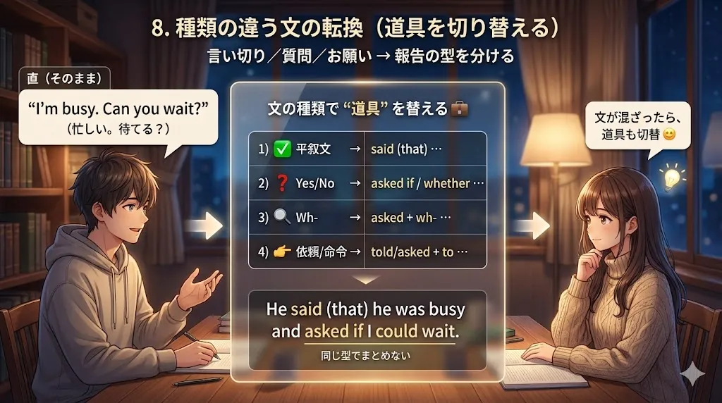 平叙文は said(that)、Yes/No疑問文は asked if(whether)、Wh疑問文は asked + wh語、命令文は told/asked + to で報告するイメージ図