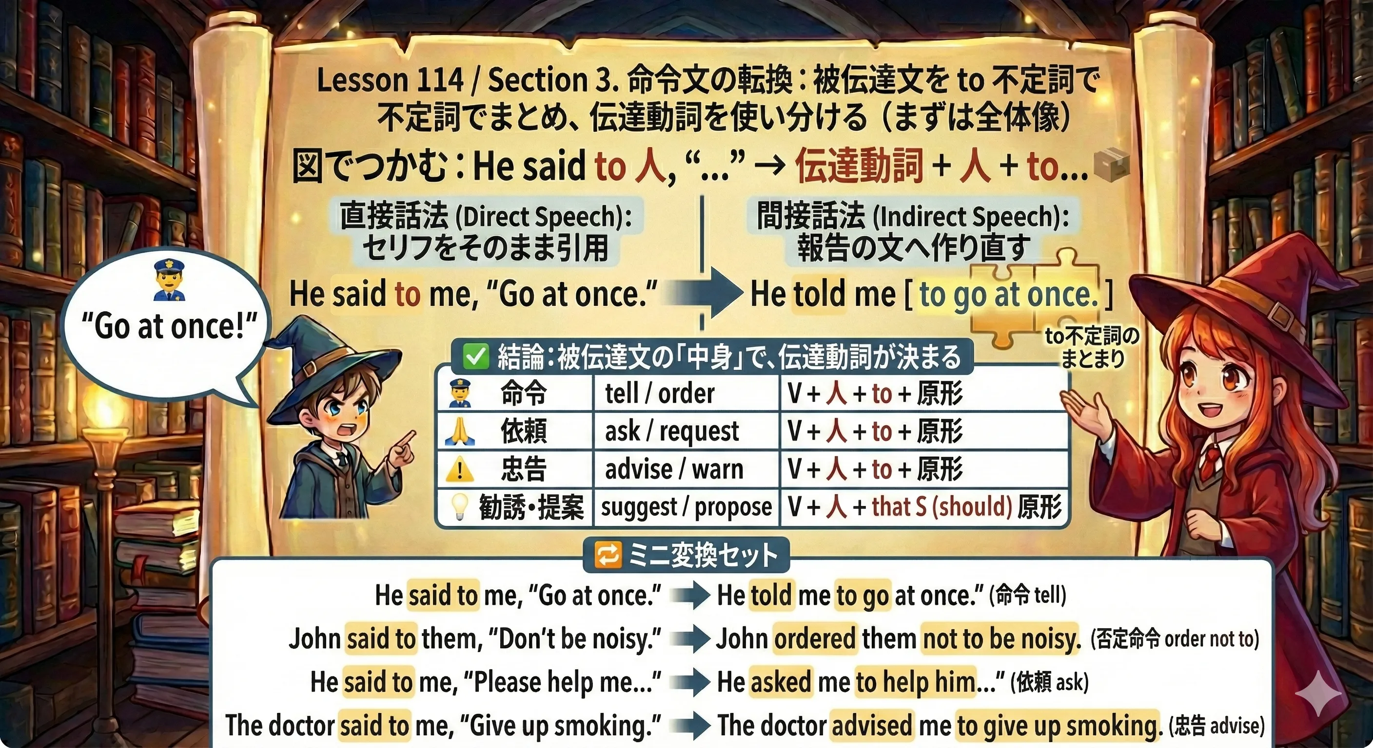 命令文の転換：He said to 人, '...' を 伝達動詞 + 人 + to 不定詞へ転換する全体像図