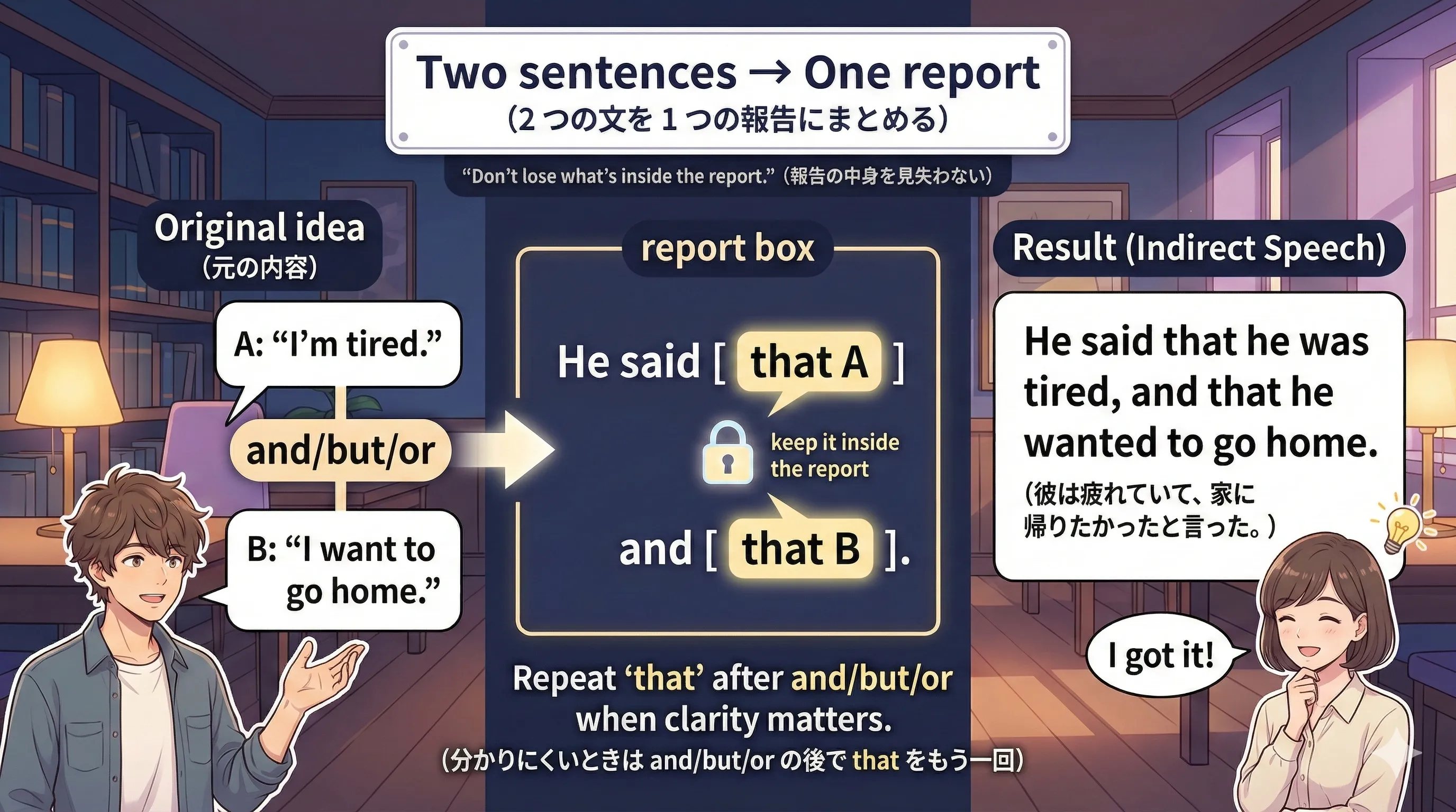 and / but / or でつながる文を間接話法にするとき、that の入れ方がカギになることを示す図