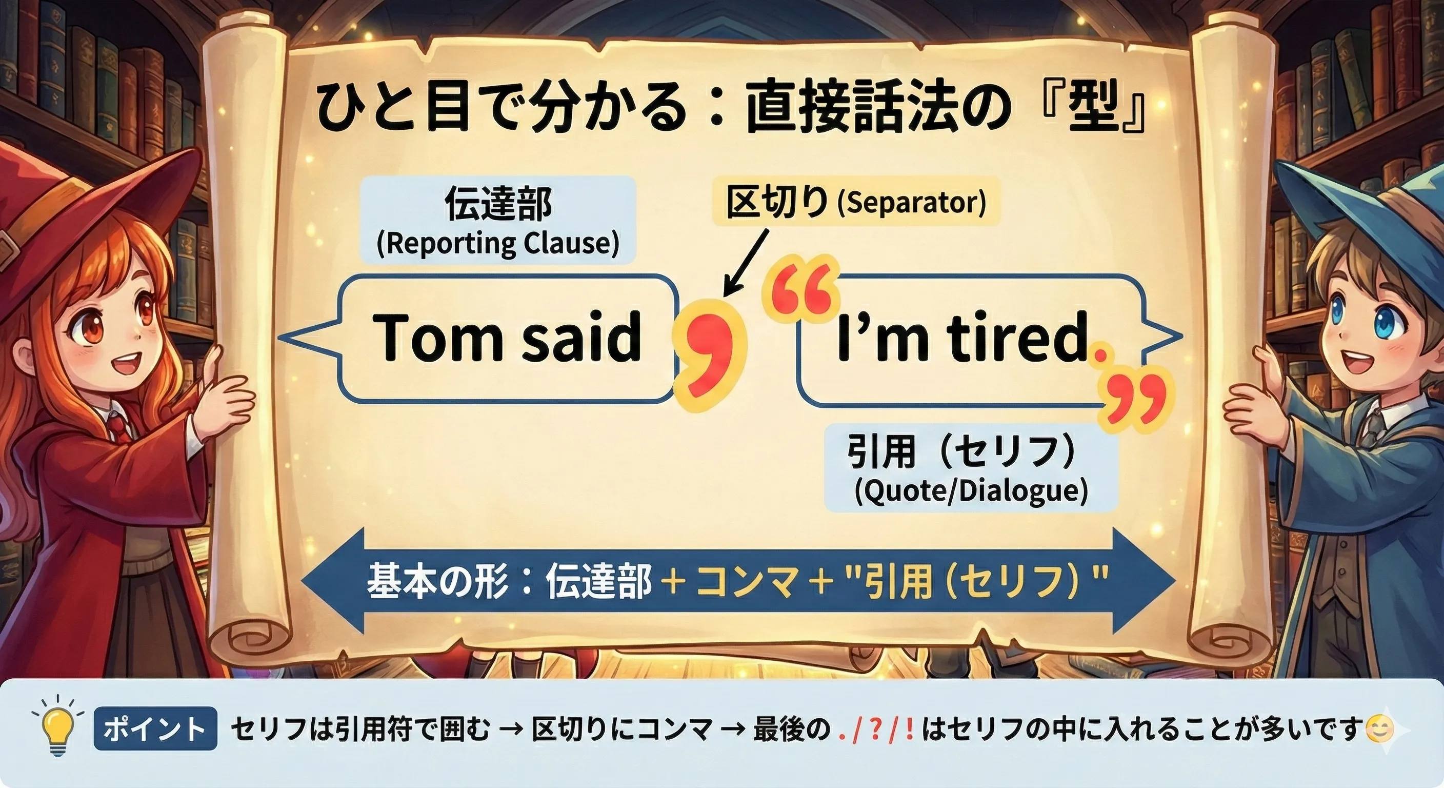 直接話法の基本：伝達部 + コンマ + 引用符（セリフ）を示す図