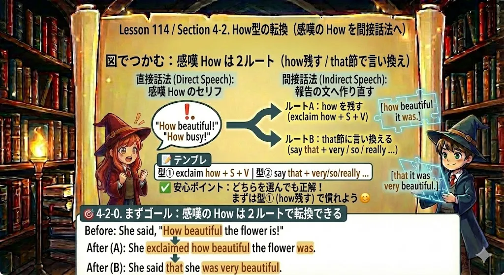 感嘆の How を間接話法へ転換する2ルート（howを残す / that節に言い換える）の図