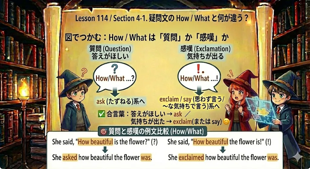 How / What が疑問（?）か感嘆（! / .）かを見分ける図