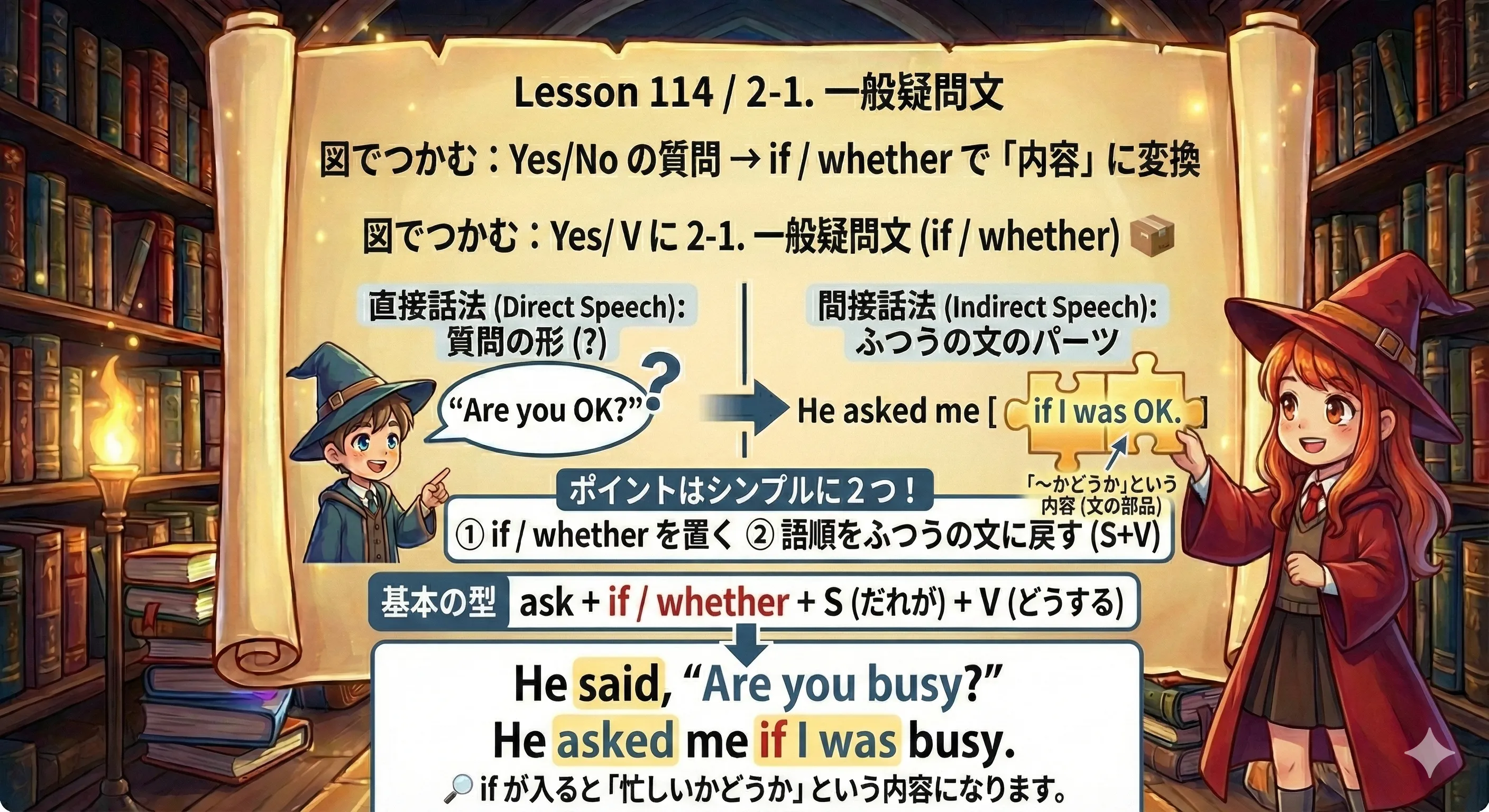 一般疑問文（Yes/Noの質問）を if/whether で内容の文に変える流れを示す図