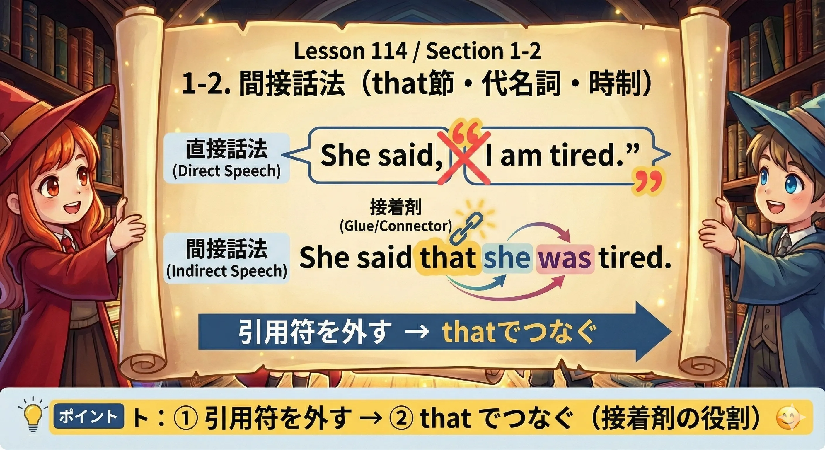 間接話法：that節でセリフを言い換えるイメージ
