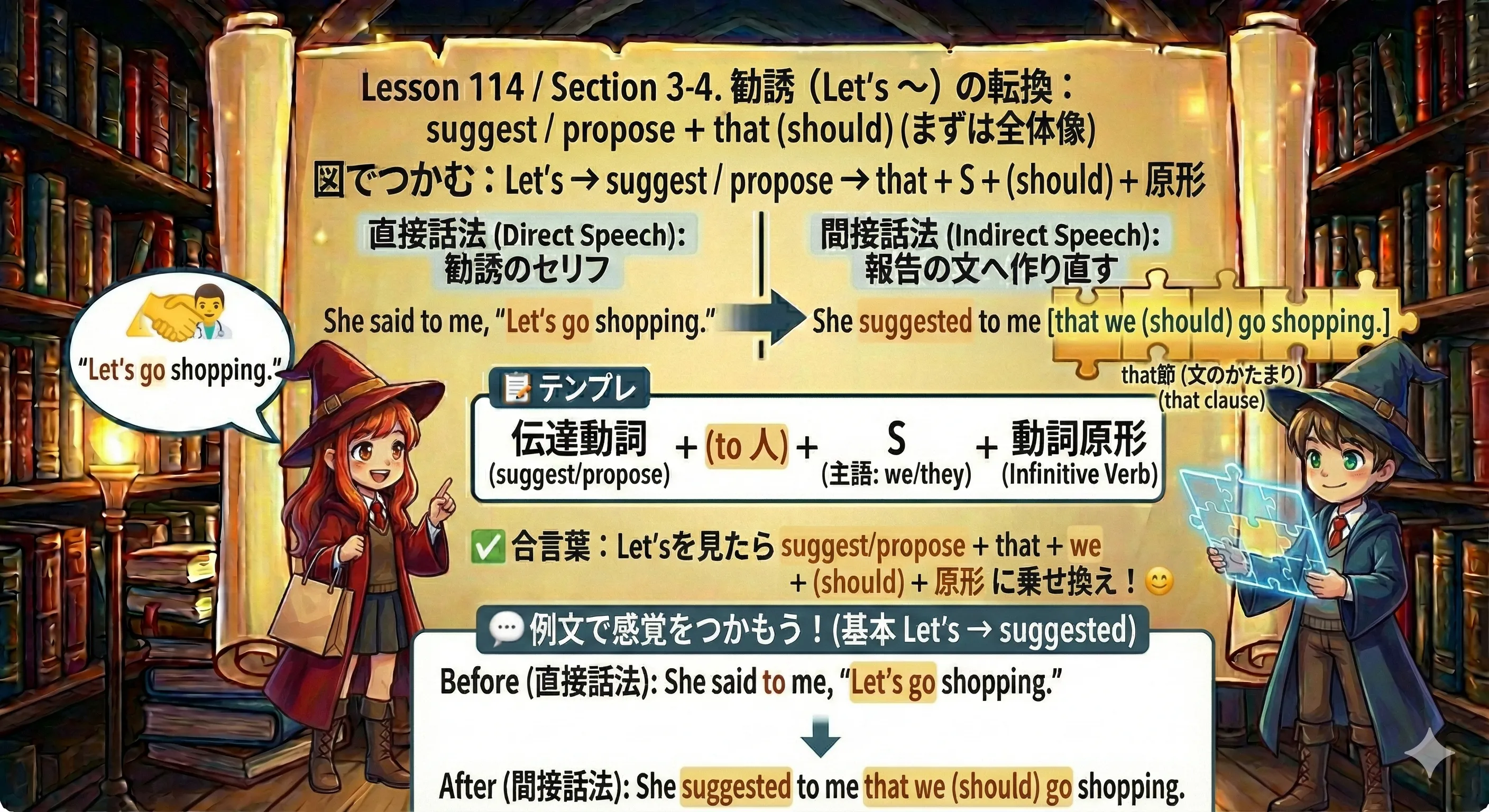 Let’s の勧誘を suggest / propose + that (should) に転換する流れを示す図