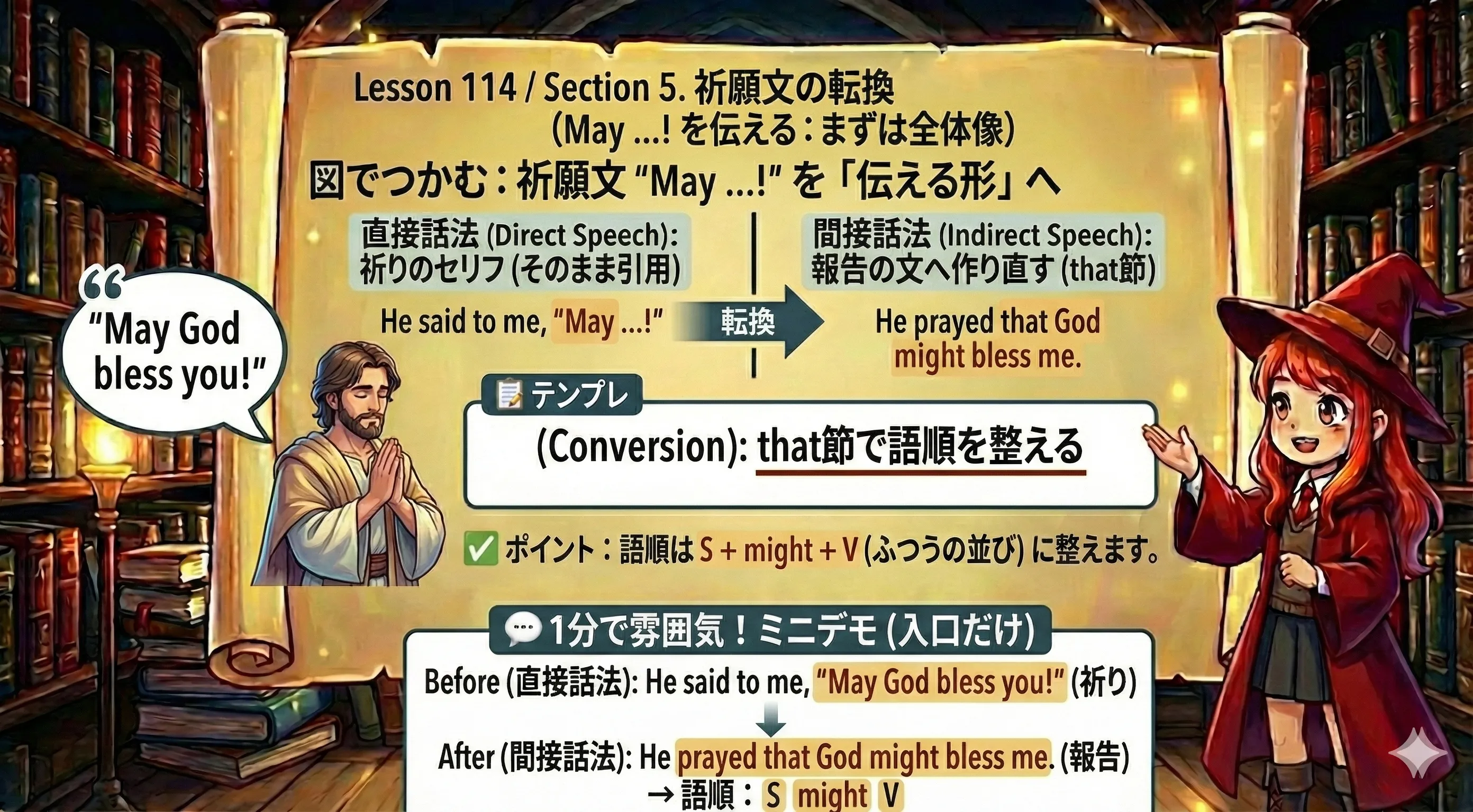 祈願文（May ...!）を、that節を使った間接話法へ転換する流れを示す図