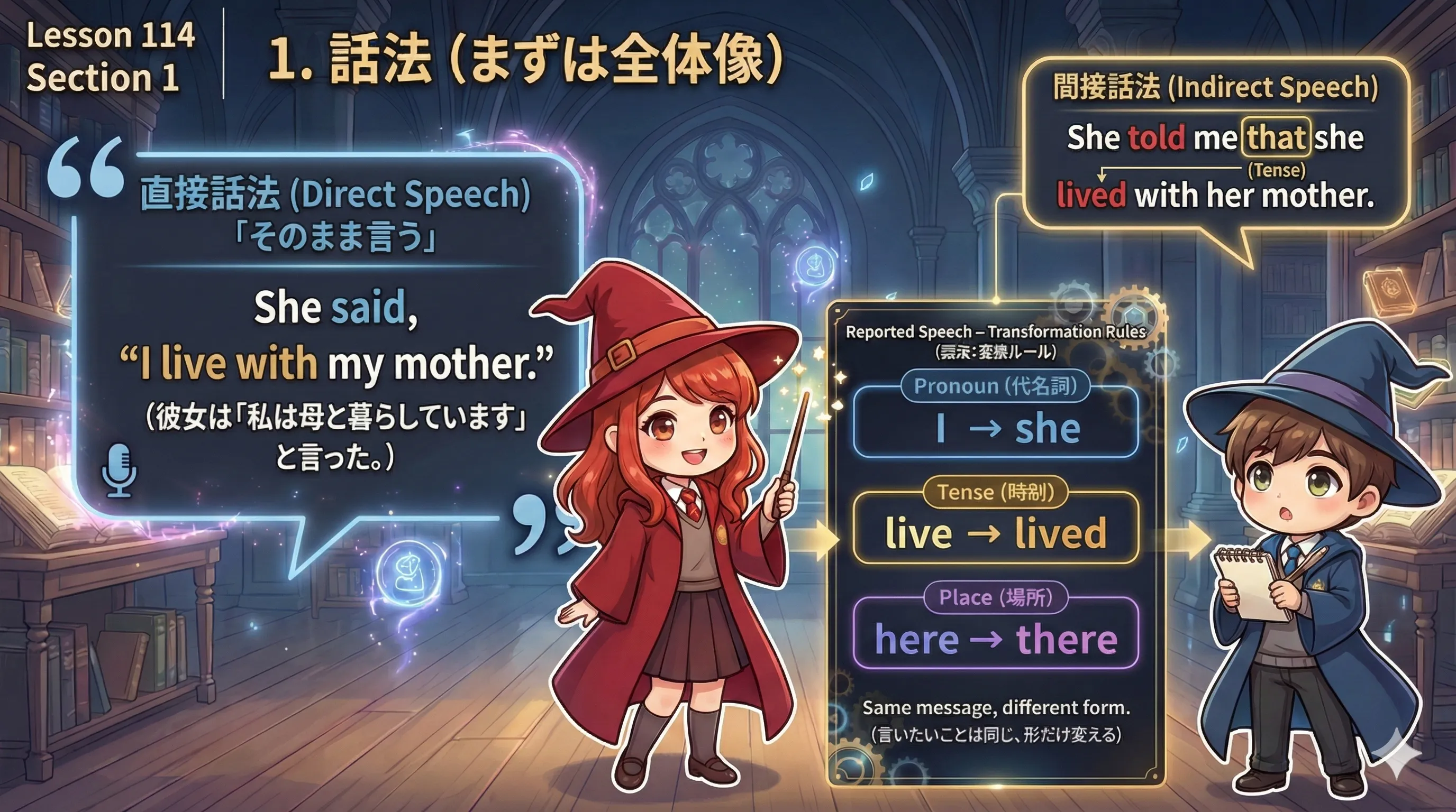 話法の全体像：直接話法（引用符つき）と間接話法（that/ifでつなぐ）の違いを示す図