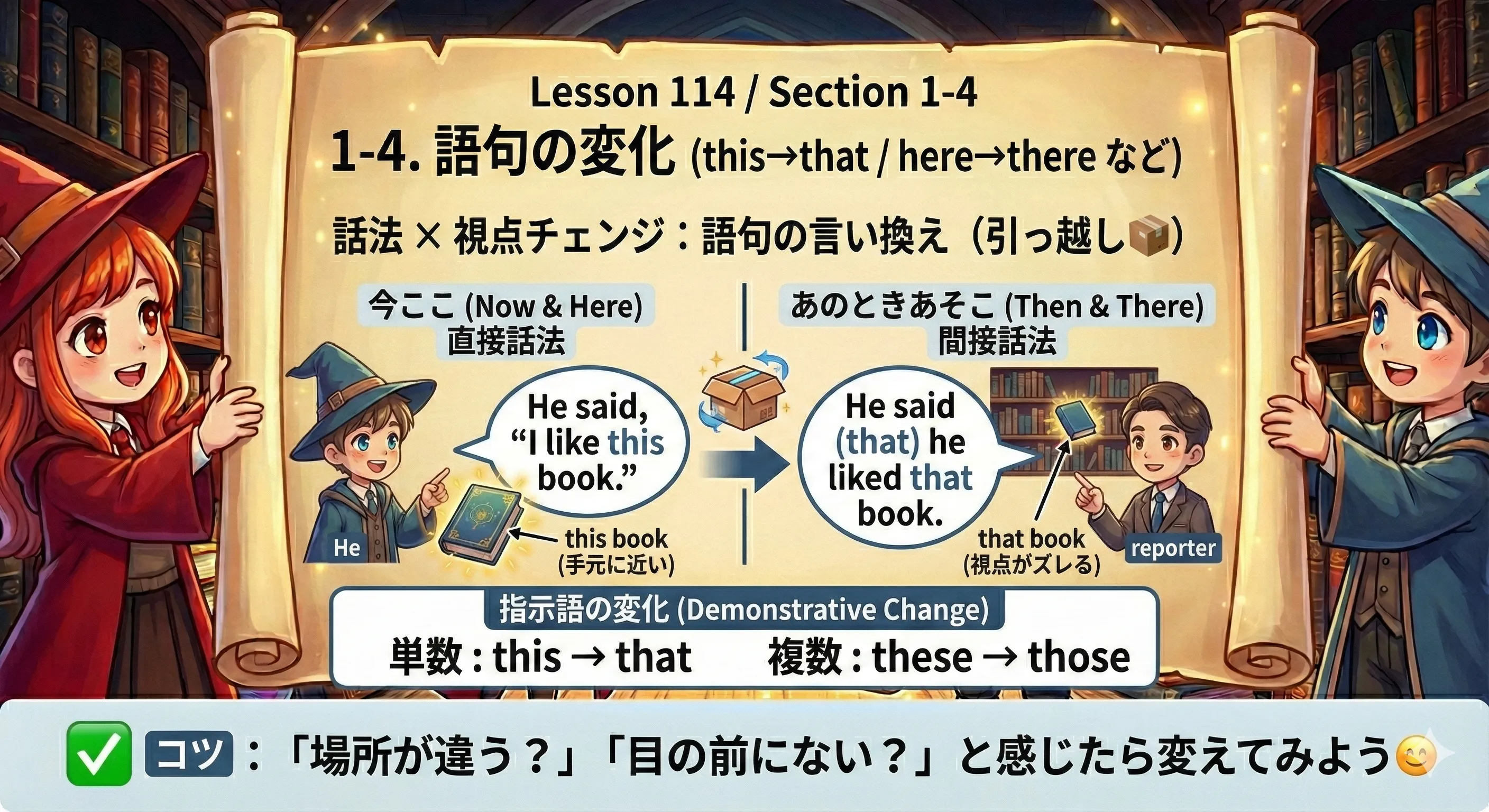 間接話法で this/here が that/there に変わるイメージ図