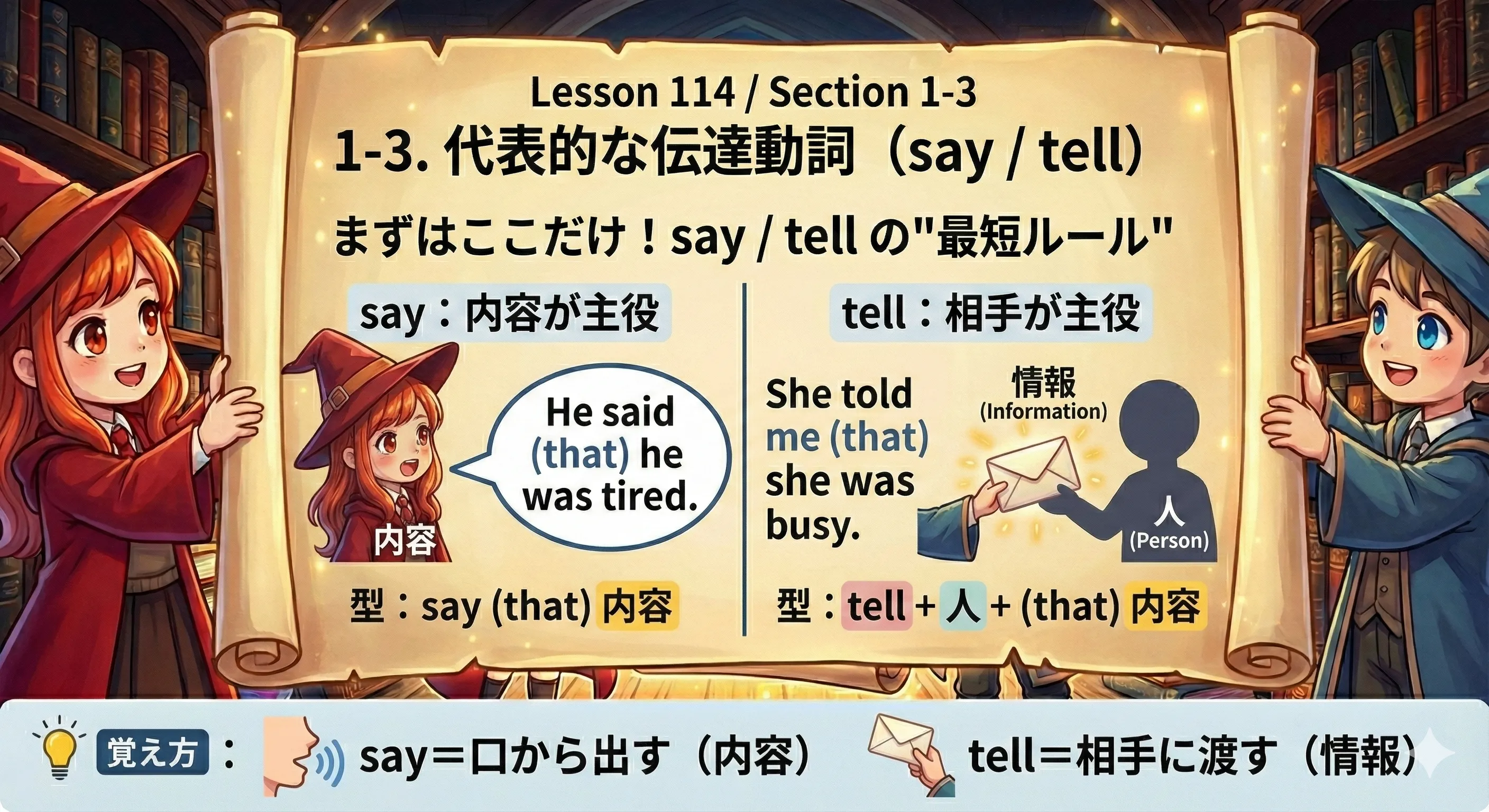 say と tell の使い分け（内容が主役／相手が主役）イメージ図