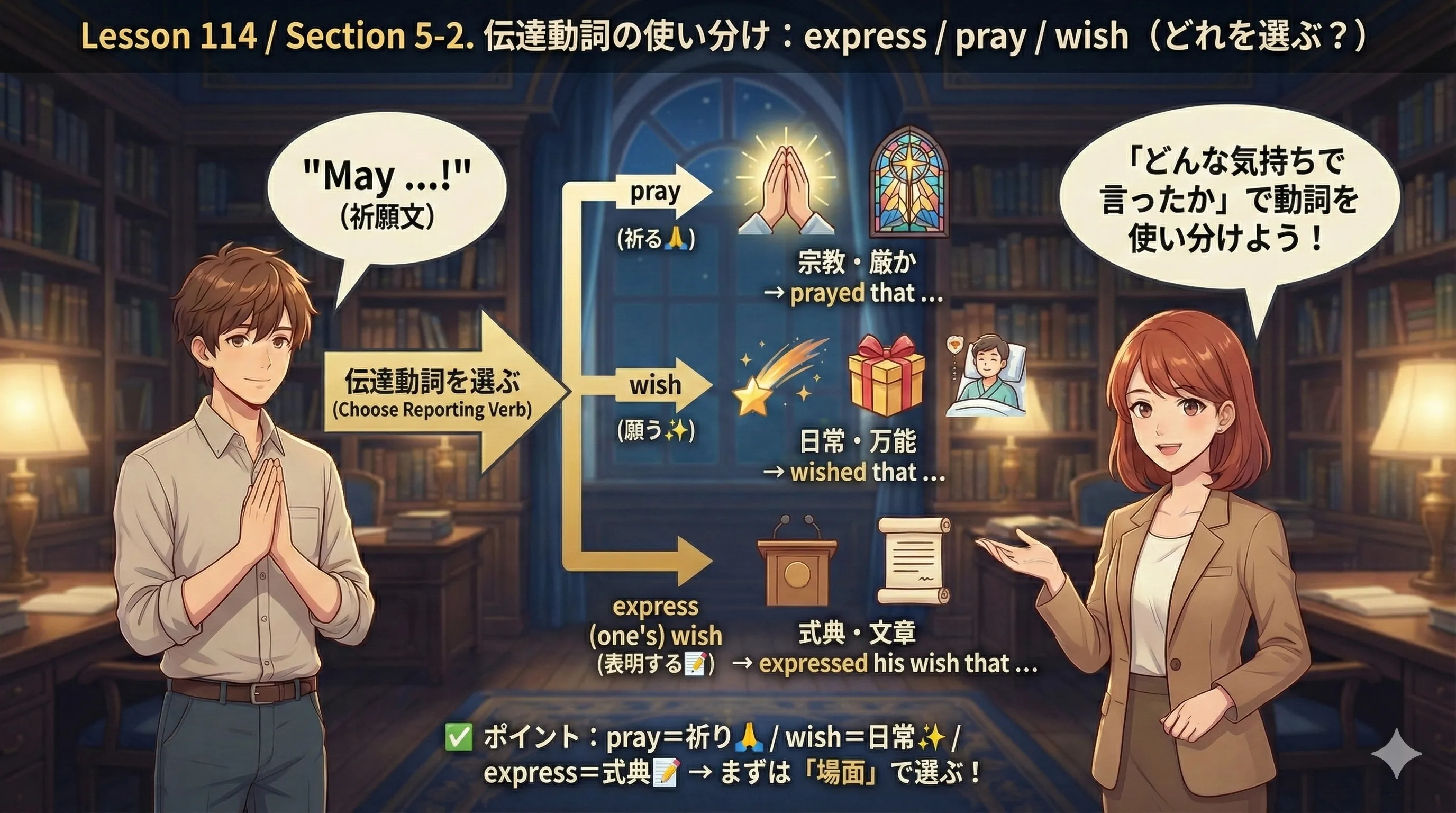 pray / wish / express (one's) wish の得意分野（宗教・日常・式典）を整理した図