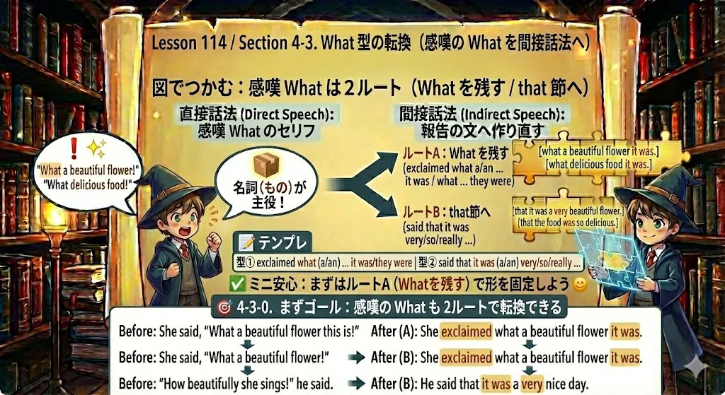 感嘆の What を間接話法へ転換する2ルート（Whatを残す / that節に言い換える）の図