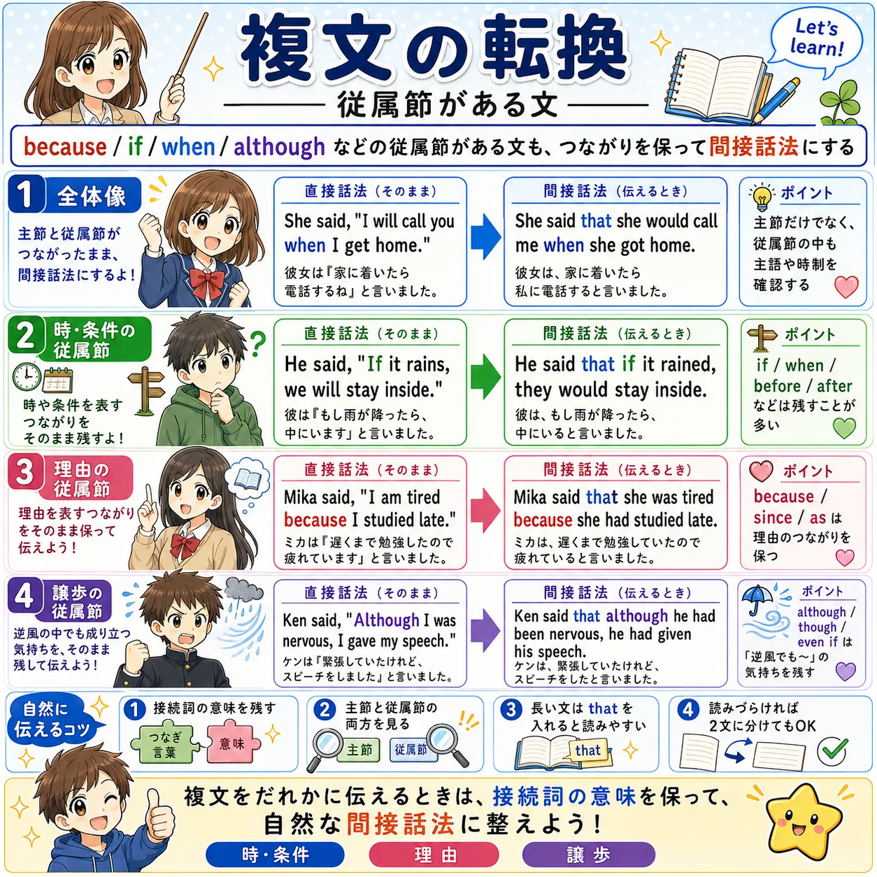 when if because although などの従属節を含む複文を間接話法へ変えるイメージ図