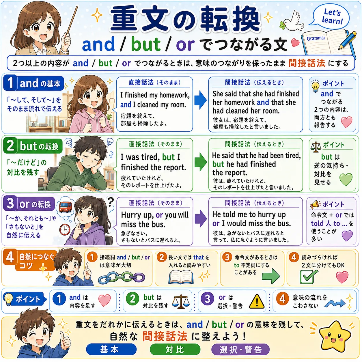 and but or for so でつながる重文を間接話法へ変える英語学習イラスト