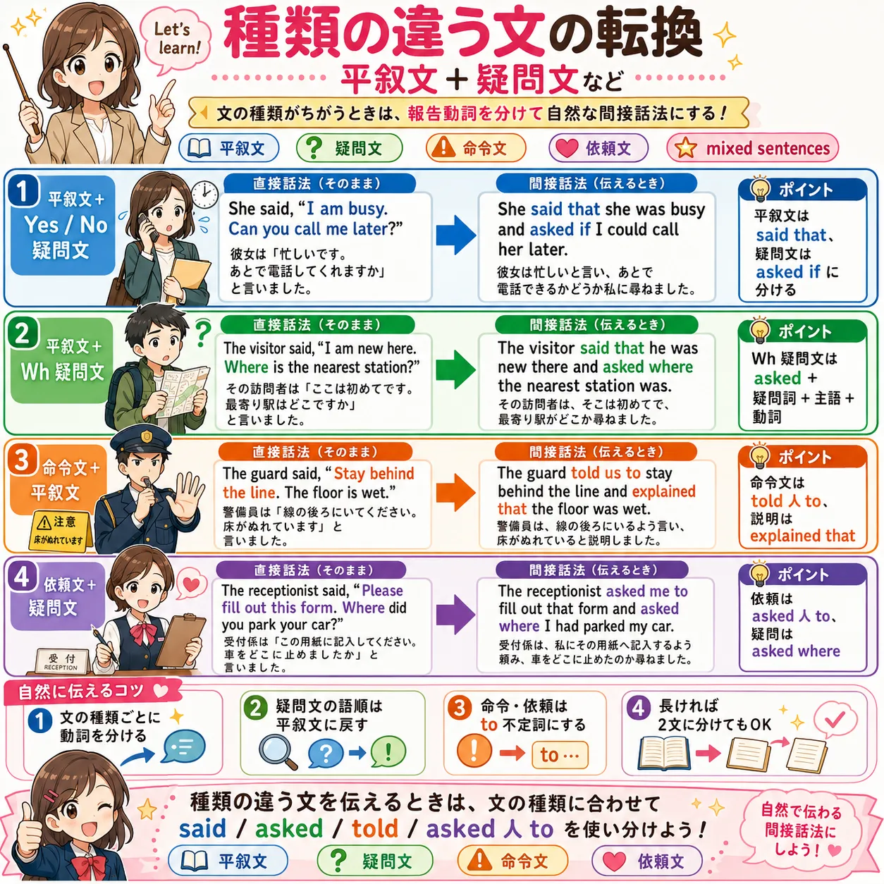 平叙文・疑問文・命令文が混ざった直接話法を間接話法へ分けて変換するイメージ図