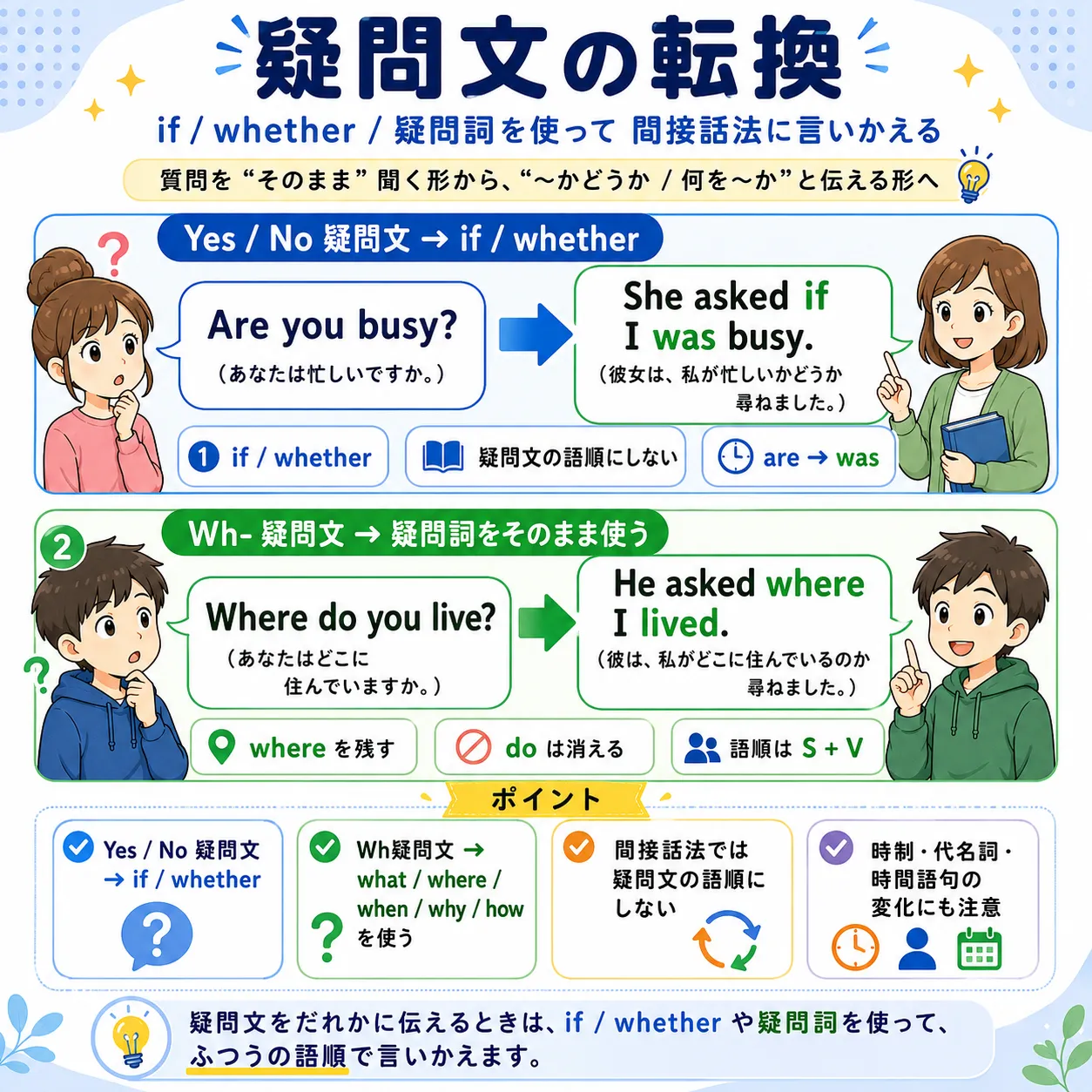 疑問文を間接話法へ変えるときの if・whether・疑問詞・語順のルールを整理した英語学習イラスト