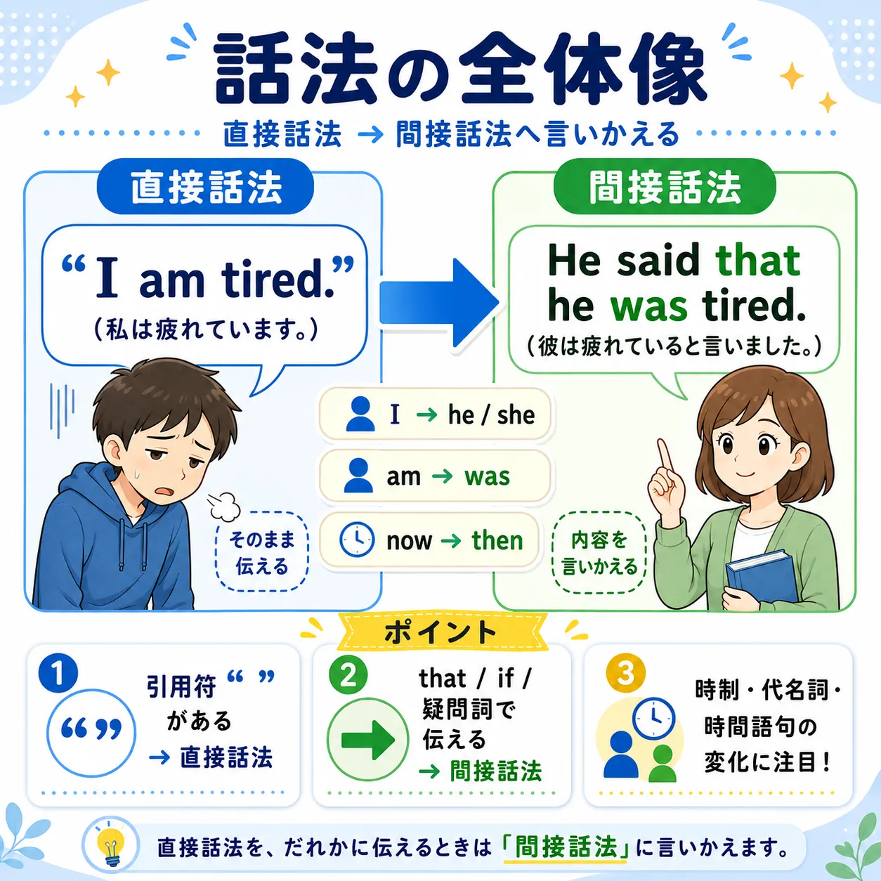 直接話法と間接話法の違いを吹き出しと説明文で整理した英語学習イラスト