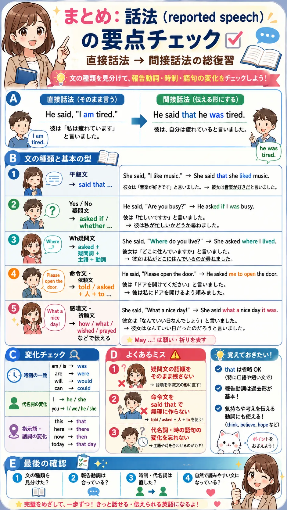 話法 reported speech の要点をチェックリストで復習するイメージ図