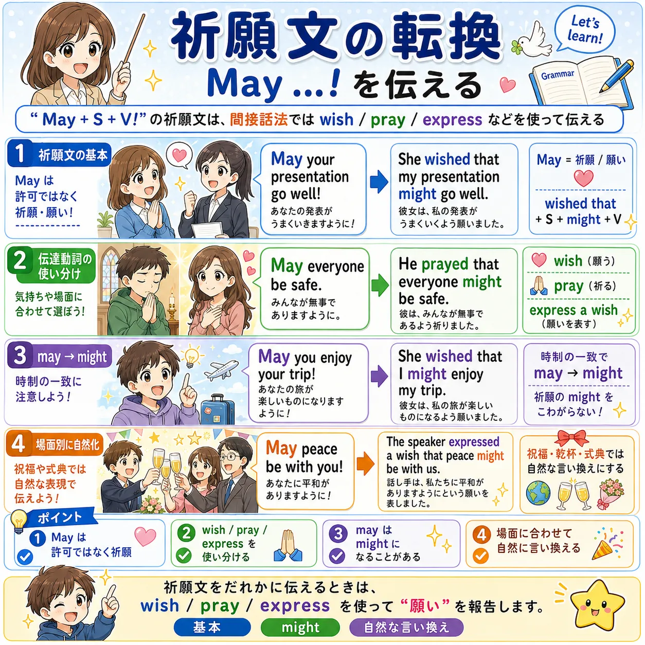 May で始まる祈願文を間接話法で pray wish express を使って伝えるイメージ図