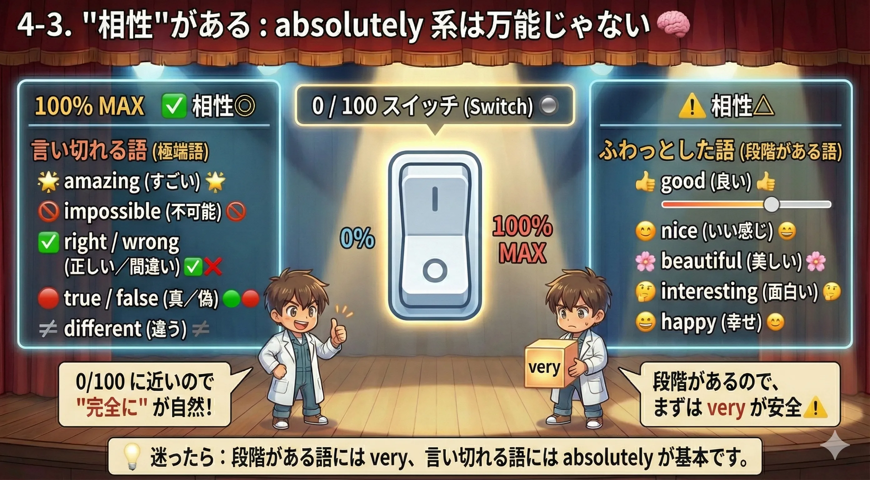 absolutely/completely/totally は0か100で言い切れる語（right, wrong, impossible, amazing, differentなど）と相性が良い図