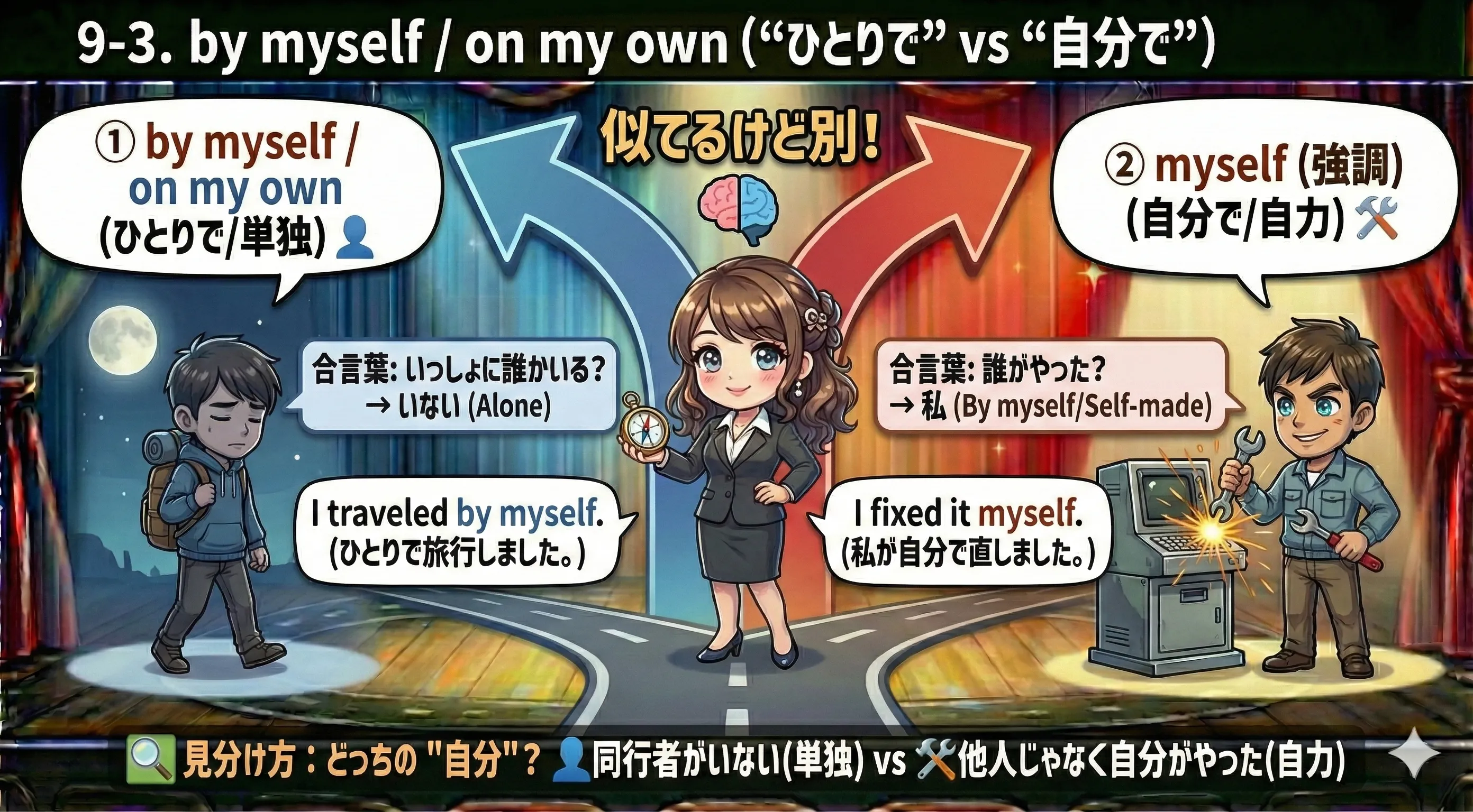by myself / on my own は「ひとりで（単独）」の矢印、myself（強調）は「自分で（自力）」の矢印。例：I went there by myself（ひとりで行った）/ I fixed it myself（自分で直した）。混同を防ぐ図