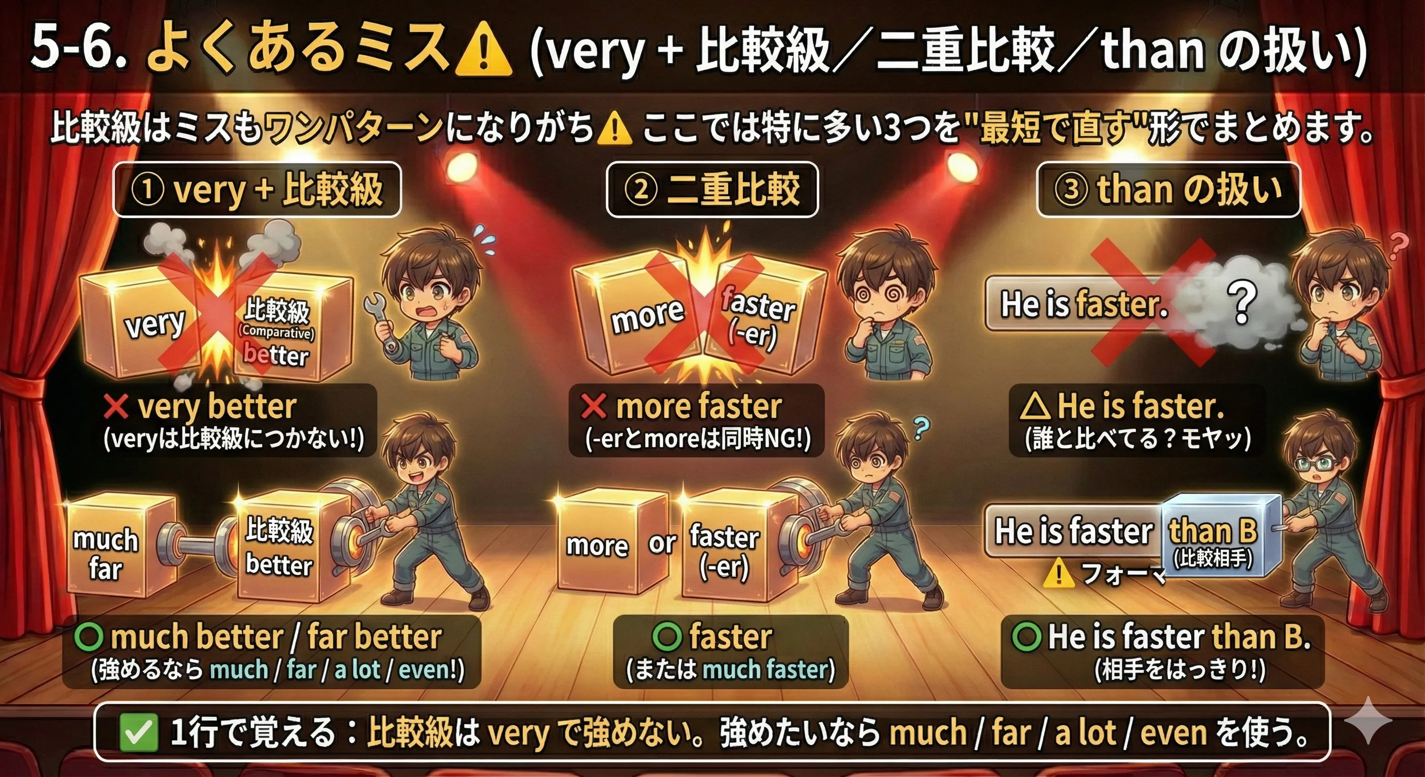 比較級のよくあるミス：very + 比較級、二重比較、thanの扱い、を危険標識で整理した図