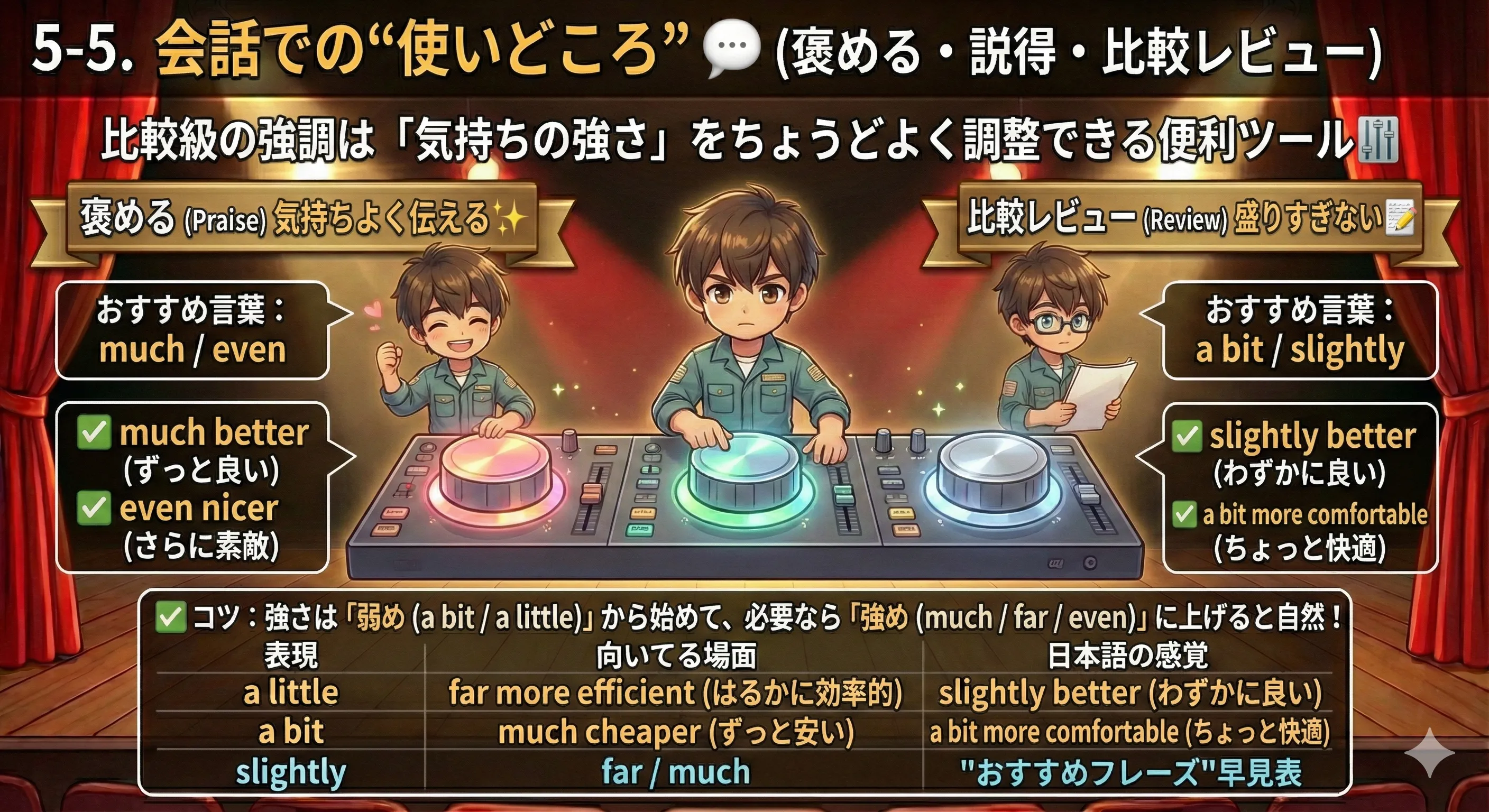 比較級の強調を会話で使う：褒める・説得・比較レビューの3場面で、強さのつまみを変える図