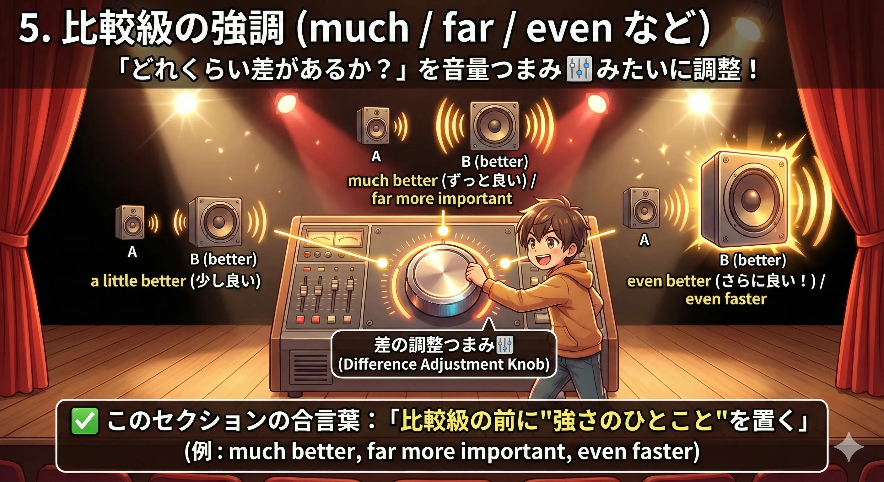 比較級の強調：a little（弱め）much/far（強め）even（さらに）をつまみで表した図