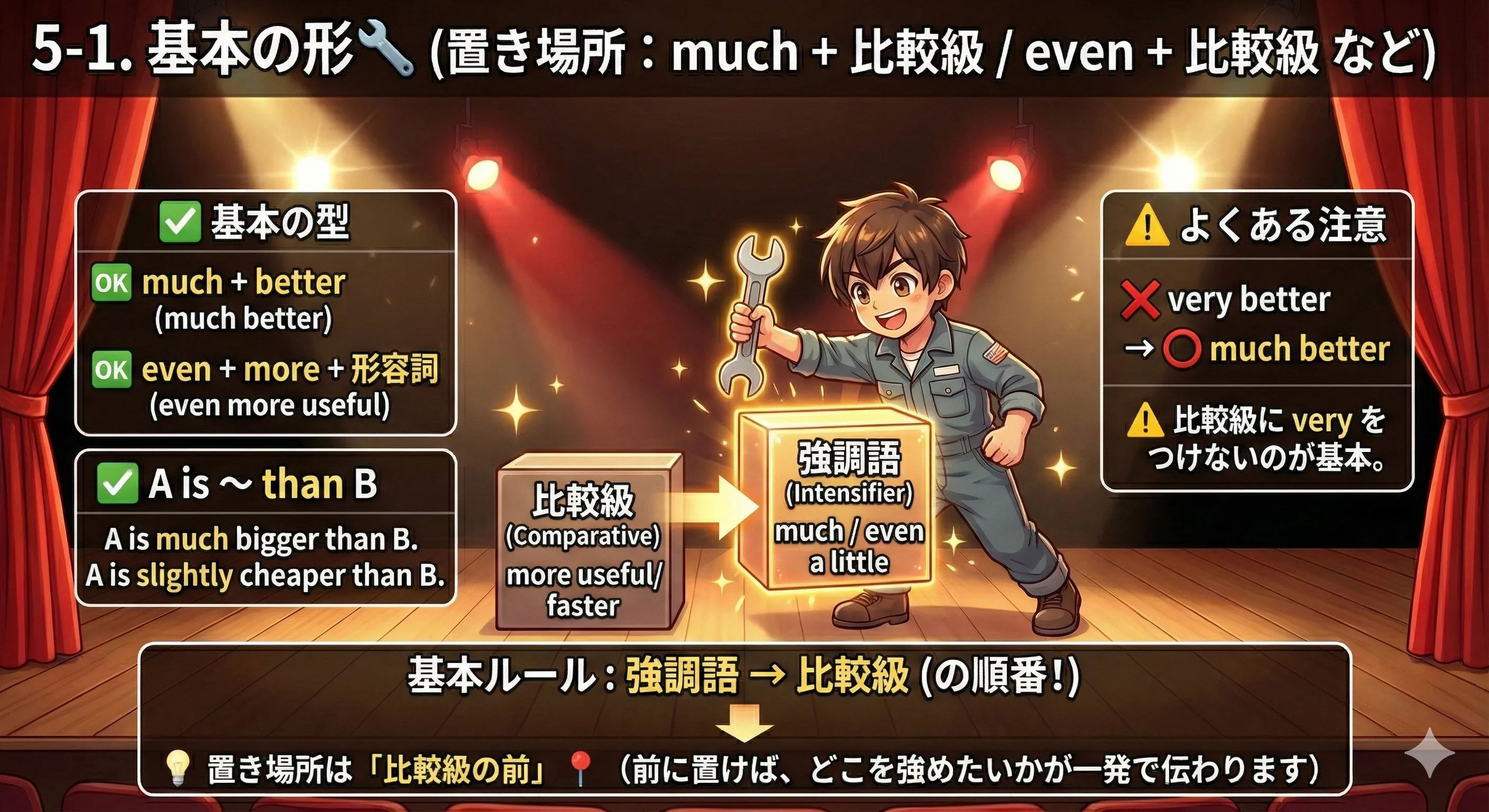 比較級強調の置き場所：強調語（much/even/a little）を比較級の直前に置く図