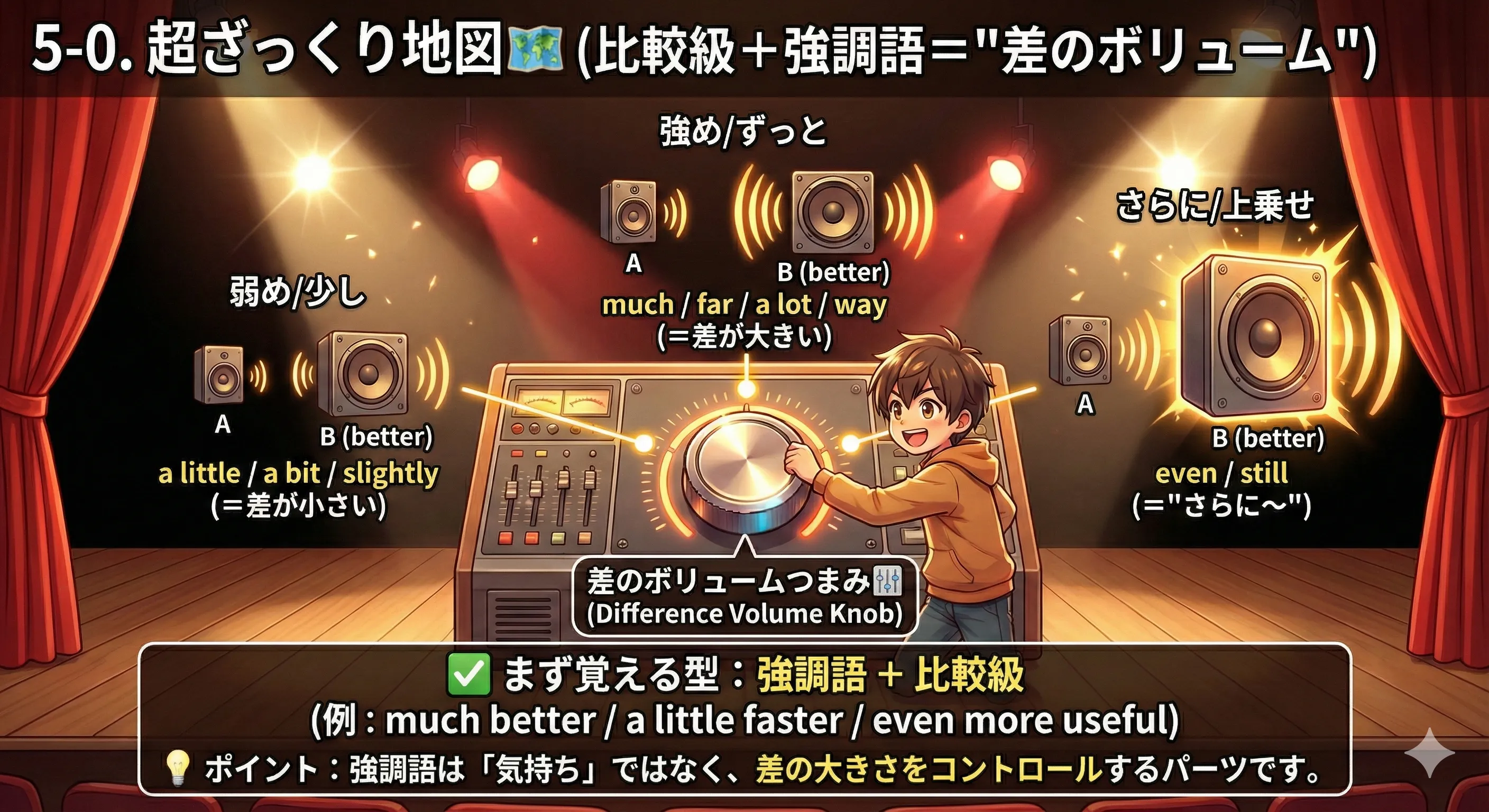 比較級の強調：差のボリュームをつまみで調整（a little＝弱め、much/far＝強め、even/still＝さらに）