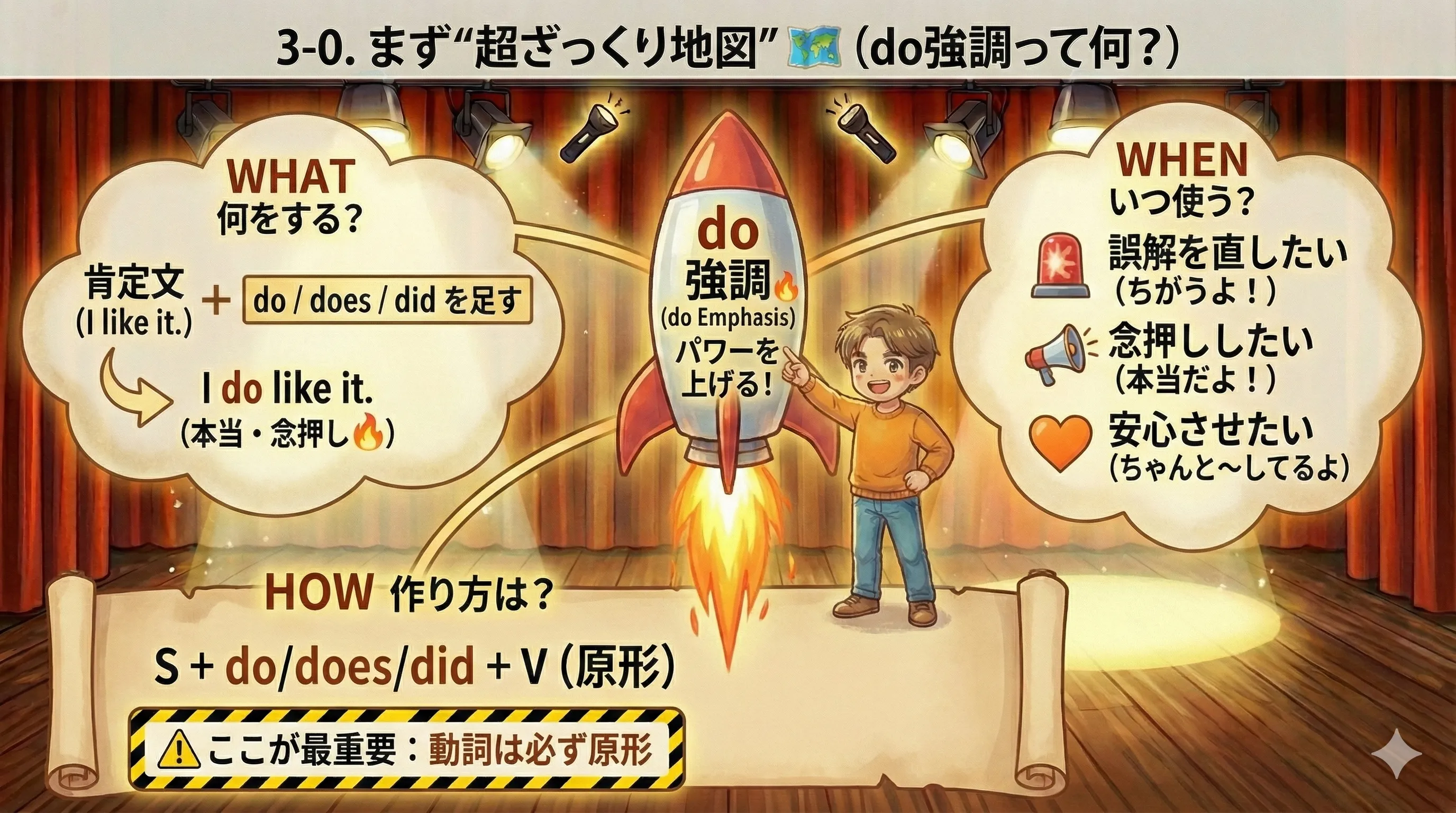 do強調の地図：普通文→do強調（肯定文でdo/does/did＋原形）＝本当だよ/念押し/反論のイメージ