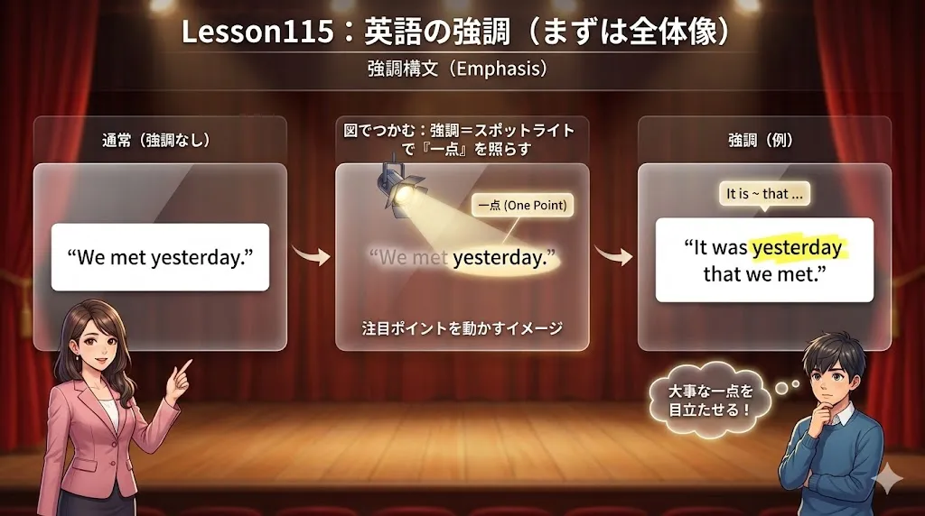 強調のイメージ図：文章の中の大事な一点（人・物・場所・時間・動作など）にスポットライトを当てる