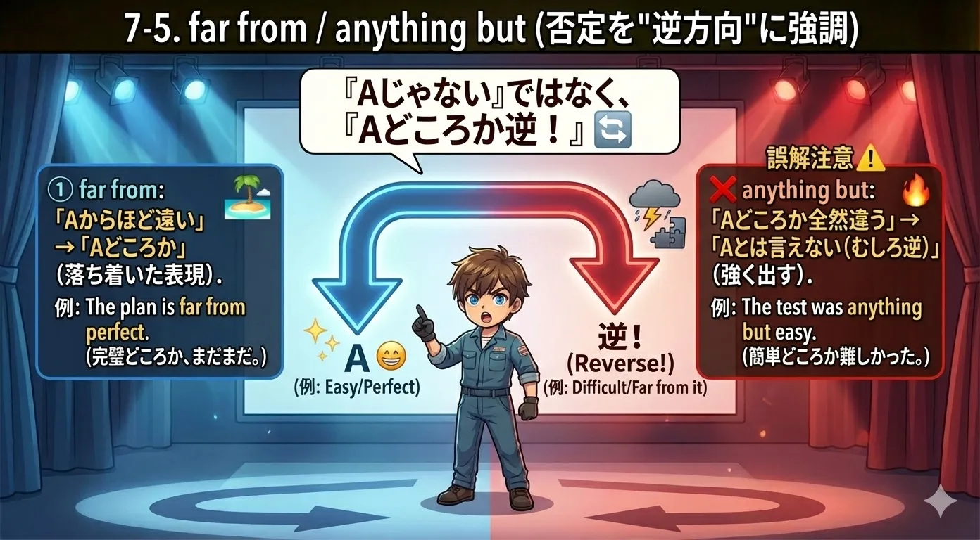 far from / anything but のイメージ：A（easy）方向ではなく、逆方向（hard）へ強調。『簡単どころか難しい』などの矢印図