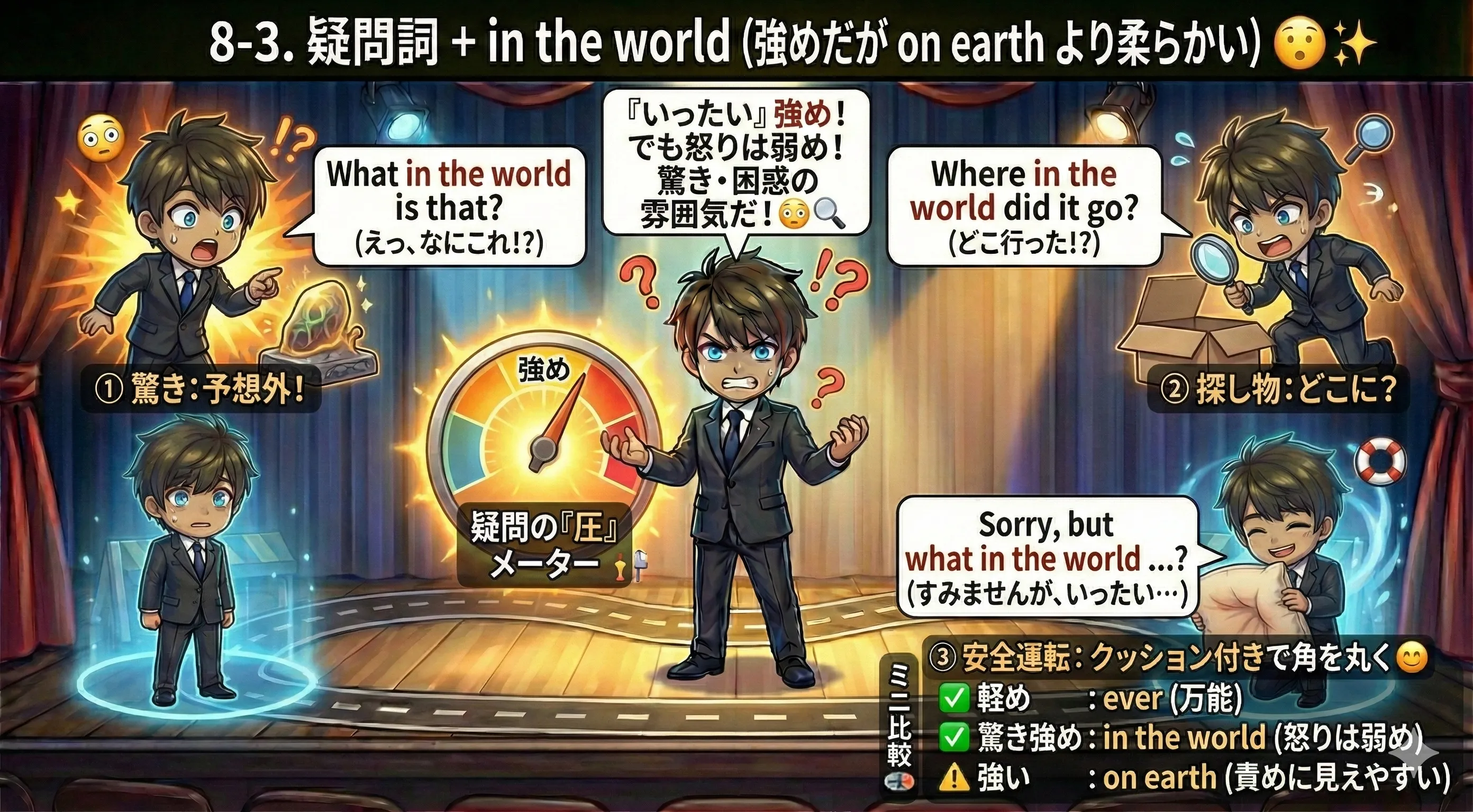 in the world のトーン：ever（万能）→ in the world（驚き強め）→ on earth（強い・責めに見えやすい）。in the world は驚き寄りで比較的マイルドな位置にある図