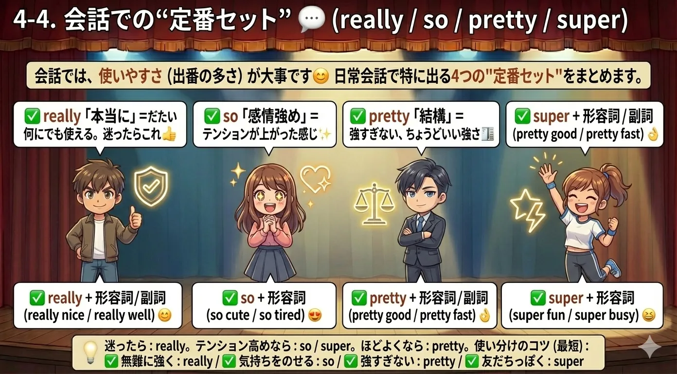 会話の強意語セット：really（万能）so（感情強め）pretty（ほどよい）super（カジュアル）をキャラ分けした図