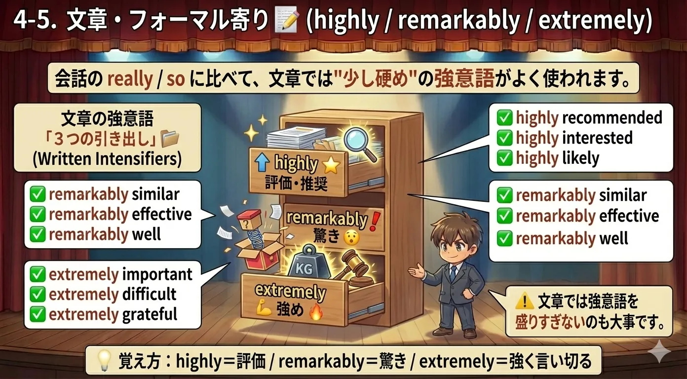 文章向け強意語の3分類：highly（評価・推奨）remarkably（驚き）extremely（強い）