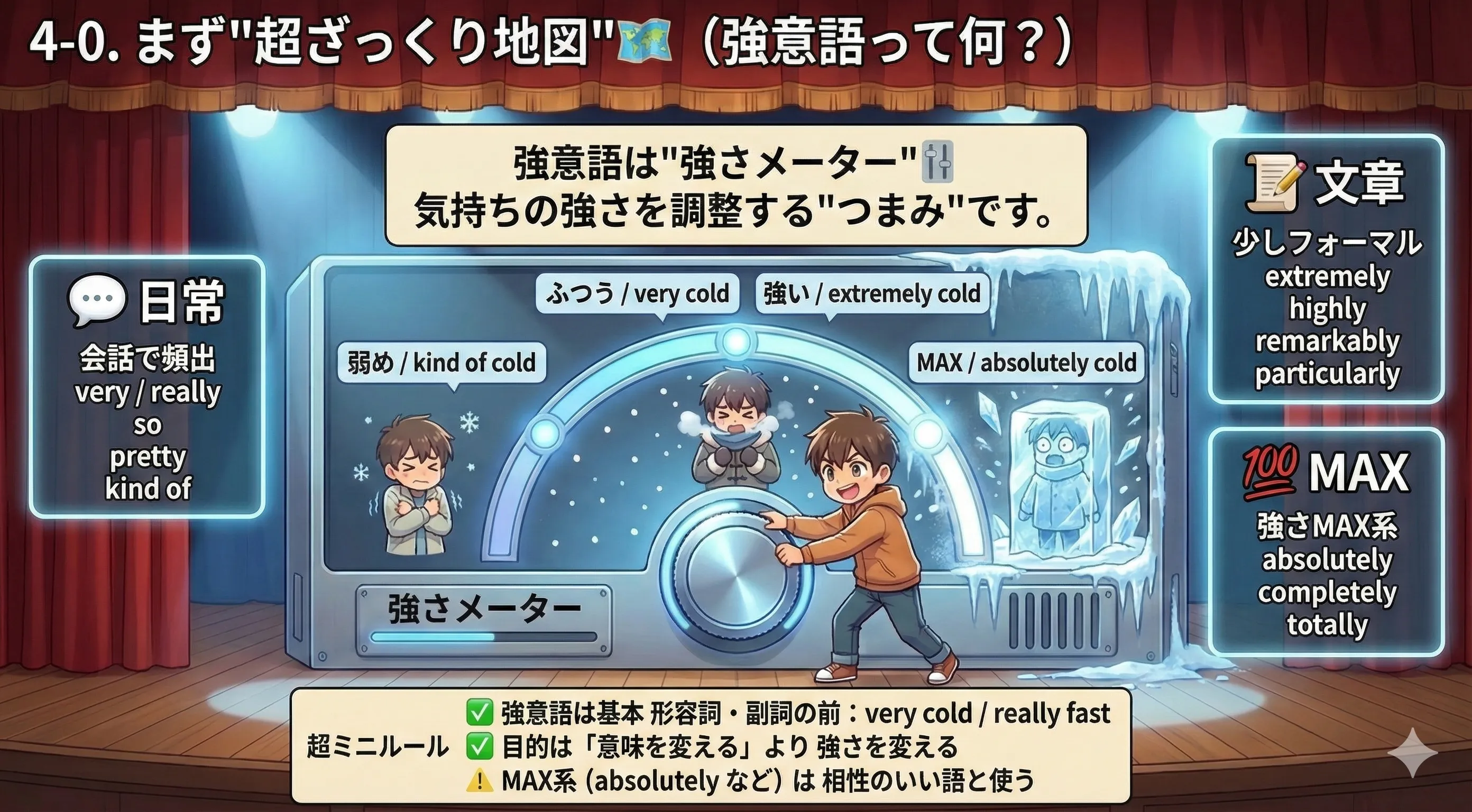 強意語（very / really / extremely / absolutely など）で強さを上げ下げする地図（会話・文章・MAX）